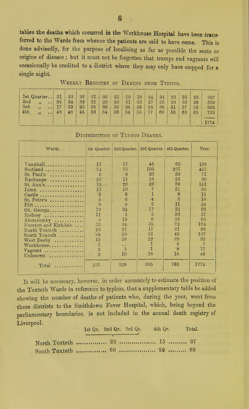 tables the deaths which oocurred in the Workhouse Hospital have been trans- ferred to the Wards from whence the patients are said to have come. This is done advisedly, for the purpose of localising as far as possible the seats or origins of disease ; but it must not be forgotten that tramps and vagrants will occasionally be credited to a district where they may only have stopped for a single night. Weekly Registry or Deaths from Typhus. ■ ■ ■ 1st Quarter.. 21 23 26 31 20 25 19 18 24 24 22 25 23 307 2nd „ .. 22 24 32 21 20 23 31 23 27 25 30 33 28 330 3rd „ .. 17 32 25 38 30 32 26 32 28 35 31 37 32 395 4th „ . , 48 48 44 53 54 56 54 55 77 60 56 63 65 733 1774 Distribution of Typhus Deaths. Wards. 1st Quarter. 2nd Quarter. 3rd Quarter. 4th Quarter. Year. 17 17 45 60 139 74 75 105 201 455 St. Paul's G 6 20 39 71 26 11 .18 35 90 19 20 39 59 143 10 10 7 31 58 1 5 1 8 15 5 0 4 3 18 Pitt n 9 5 11 34 19 24 17 33 93 11 3 3 20 37 5 19 C 35 65 Everton arid Kirkdale .... 33 35 72 174 North Toxteth 23 21 17 21 82 South Toxteth 28 30 31 48 137 15 1 28 22 1 28 5 93 7 o 0 5 1 8 17 2 10 18 16 ■J 6 397 339 395 783 1774 It will be necessary, however, in order accurately to estimate the position of the Toxteth Wards in reference to typhus, that a supplementary table be added showing the number of deaths of patients who, during the year, went from these districts to the Smithdown Fever Hospital, which, being beyond the parliamentary boundaries, is not included iu the annual death registry of Liverpool. 1st Qr. 2nd Qr. 3rd Qr. 4th Qr. Total. North Toxteth 22 15 37 South Toxteth CO 29 89