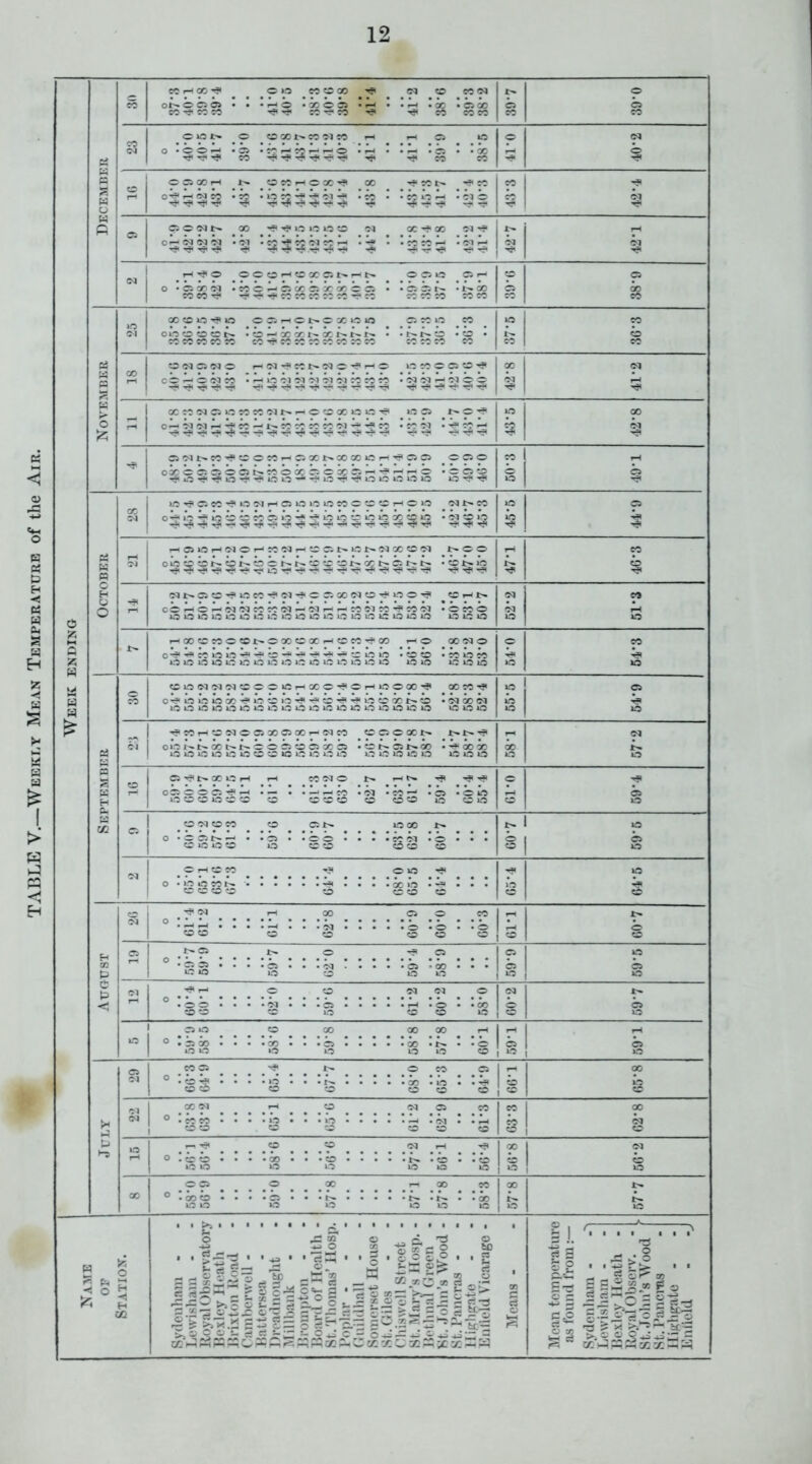 TABLE V Weekly Mean Temperature of the Air. M r-l 00 O O W®X H? (NO ec (N 0 w 23g -9 • -9 -g •gg g g ° •§ 992 '9 ‘ '9 g • *g 2 O Cl 00 rH w CC ^ 0 00 00 -X?* CO t>- 'S' X X '? -g -532 999 •:; ? • -999 •99 9 9 rH-^O OCO'-'OSOCClt'.i—t^ OOlS Cl 1— X 0 ° •2§3S^SXS2S • -SSI; •9g g g oocci.'5'aio CC-. rtCt^oa:>ai« ciioi-o CO •g • X 9 « g OUCKNO i-MN-?iCC t^N®-<?rHO L- X ® ® ® X -3:2^3^92235 -99=:: 992 9 > OCJO^JCiL'iMCC'Nt'.^ 0 CO X i-O i-O 1.0 Cl J ® 'f' 10 X o399s1:99999999939 -39 *' 999 9 9 O'Mt»CC'?0C®«!.-lClXt'-00 00lL'ii-l'.?C5C5 C Ci 0 X 1-t 03S99§29S§32g39SSn?5§ V g29 g 2 03339239299 399299999 •' 999 9 9 g 03399299599 9999^ 29299 •: 999 9 9 O ^oSSoooSrtSo S95ggg3gg •; ggg g k I—00 CC CO 0 CO l> 0 00 CC OC i-t CC CC00 I-* 0 1 X -N 0 0 X COLOWOQO^COOOlCr-i X ®'S' 0 rH >0 0 (» X M'S X Cl °:SSgSSSgg9S Sg§Sggg9g •' ggg g s '«?C0r-lC02qOClXC10C ^(MCO COClOXl:^ rH oq a °999g99S§S9g2i§ ' sgg g 9 1 g C5 X LI rH rH X 01 0 1>- 1-1 t>- 'I? ^ HB 0 H? °5 3 § 5 ® ® ‘0 ®®o '0 ‘oS ‘g •§g k g B cc Ci ® 'jq ® M 0 ° -359® • *g • • ss • • iO X t-* • -S3 •§ t-1 § 1 g 0 T-t CO CO ° -98S9 T? •3 • • 00 'S' 'go * S g la § !N rH X Cl 0 X rH ° '3S • • • -5 • • •g • • • -g •§ • •§ k 8 p Cl Cl ° -gg • • • -g • • 0 'g ■ • •>? 0 • ••§•« : : : Cl g X g c oi rH 0 0 oq <M 0 oq !>• < ° -ig • • • -g • • ■g • • • • -g •§ • -g 8 g Cl 0 CO X X X rH rH rH ° -gg • • • ’g • ■ ’ -g • • • • -g -9 • •§ g g Cl nci Hj* t- ® » rH CO 'M ° -gS • • • -g • • g s 'M 00 oi CO oq Cl X X X (H W 0 .gg ... .0 .. CO s 3 u ITS rr T? 0 CO CQ r-l X (M >~3 r-t ° -gg • • • -g • ' • -g • • • • •& -g • -g g g 0 Cl 0 X 1-. X X X CO ® *gg • • • -g • ■ • *9 • • • • -9 -9 • -g 9 9