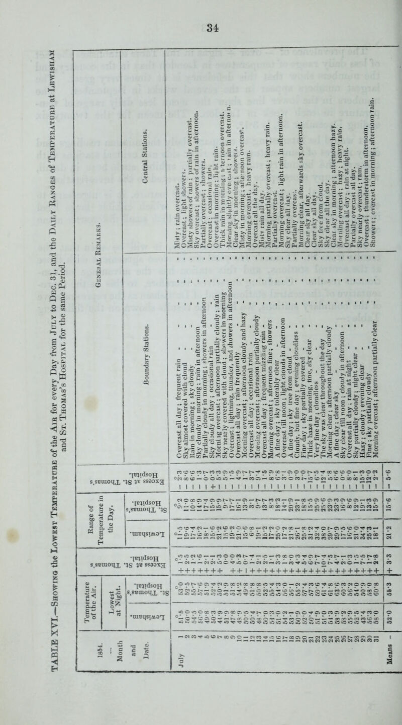 'ABLE XVI.—Showino the Lowest TEMrEnAxnnE of the Am for every Day from July to Due. 31, and the Daily Ranges of TEMrERATunE nt Lewisham and St. Thomas’s Hospital for the same Period.