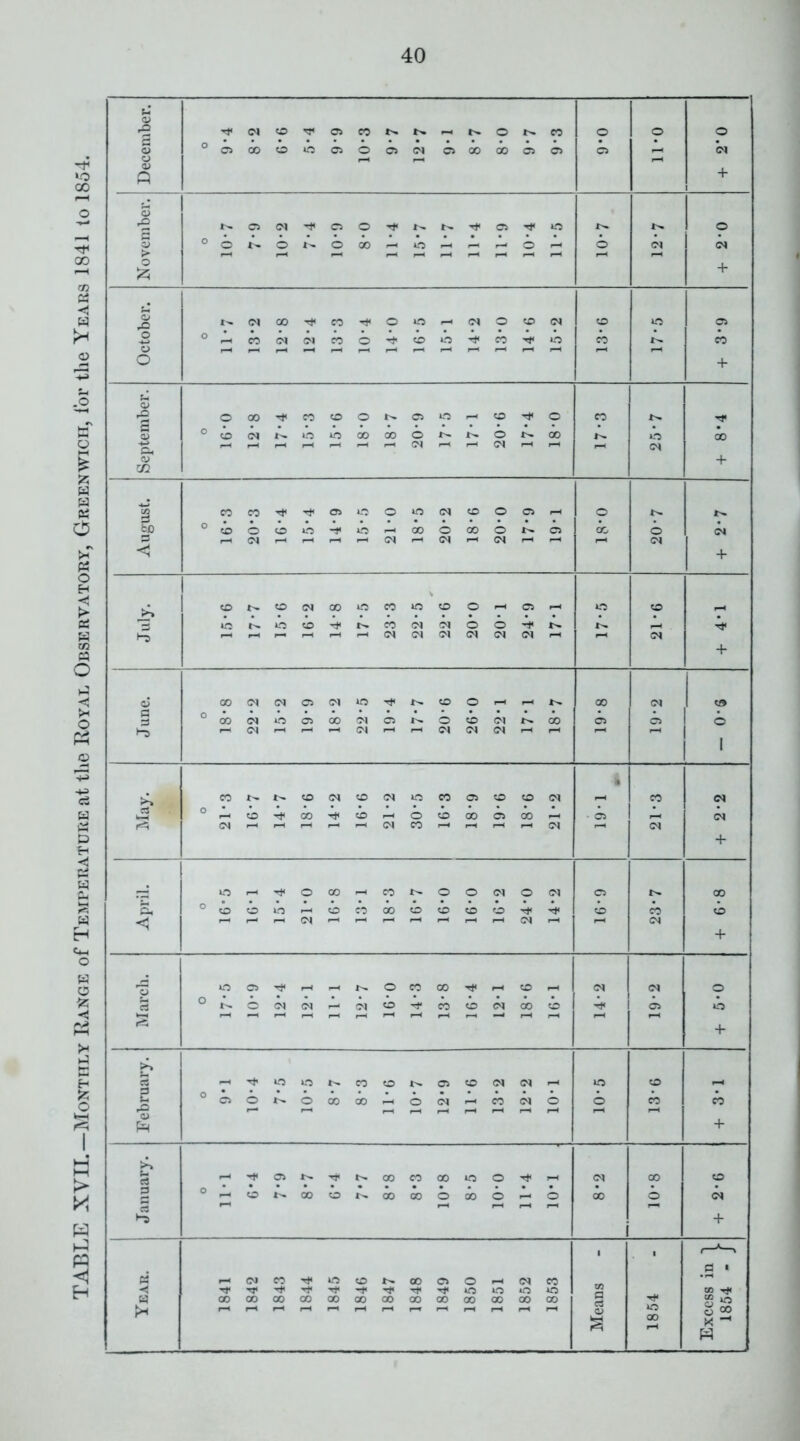 TABLE XVII.—IMontiily Range of Tempeiiature at the Royal Observatory, Greenwich, for the Years 1841 to 1854.