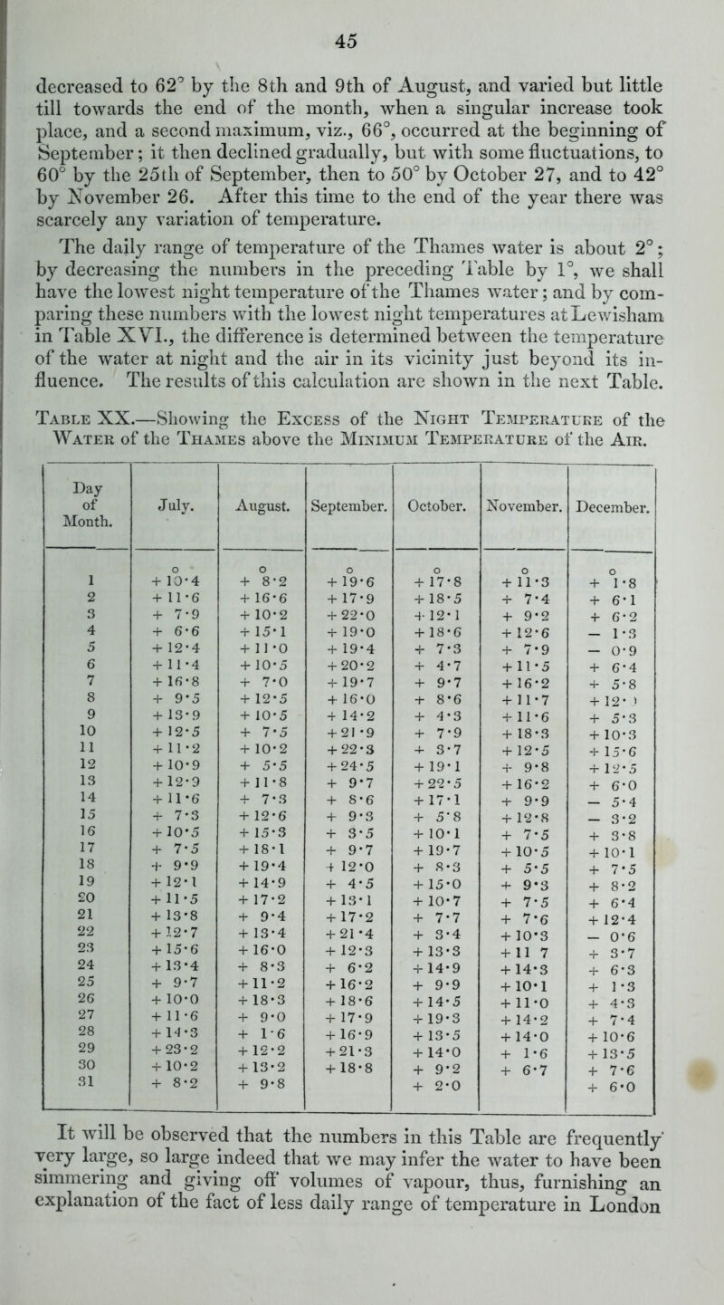 decreased to 62^ by the 8tli and 9th of August, and varied but little till towards the end of the month, when a singular increase took place, and a second maximum, viz., 66°, occurred at the beginning of September; it then declined gradually, but with some fluctuations, to 60° by the 25th of September, then to 50° by October 27, and to 42° by November 26. After this time to the end of the year there was scarcely any variation of temperature. The daily range of temperature of the Thames water is about 2°; by decreasing the numbers in the preceding Table by 1°, we shall have the lowest night temperature of the Thames water; and by com- paring these numbers with the lowest night temperatures at Lewisham in Table XYL, the difference is determined between the temperature of the w'ater at night and the air in its vicinity just beyond its in- fluence. The results of this calculation are shown in the next Table. Table XX.—Showing the Excess of the Night Tempekatuke of the Water of the Thames above the Minimum Temperature of the Air. Day of Month. July. August. September. October. November. December. o o o o o o 1 + 10-4 4- 8-2 4-19-6 + 17-8 + 11-3 + 1-8 2 + 11*6 4- 16-6 4-17-9 + 18-5 + 7-4 + 6-1 3 + 7-9 4- 10-2 4- 22-0 4- 12- 1 + 9-2 + 6-2 4 + 6-6 4- 15-1 4-19-0 + 18-6 + 12-6 - 1-3 5 + 12*4 4-11-0 4- 19-4 + 7-3 + 7-9 - 0-9 6 + 11*4 4- 10-5 4-20-2 + 4-7 + 11-5 + 6-4 7 + lfi-8 4- 7-0 4- 19-7 + 9-7 + 16-2 + 5 ■ 8 8 + 9*5 4- 12-5 4 16 - 0 + 8-6 + 11-7 + 12- > 9 + 13-9 + 10-5 4- 14-2 + 4'3 + 11-6 + 5-3 10 + 12*5 4- 7-5 + 21 -9 + 7-9 + 18-3 + 10-3 11 + 11-2 4- 10-2 + 22-3 + 3-7 + 12-5 + 15-6 12 + 10-9 4- 5-5 + 24-5 + 19-1 + 9-8 + 12-5 13 + 12-9 4-11-8 + 9-7 + 22-5 + 16-2 + 6-0 14 4-11-6 4- 7-3 + 8-6 + 17-1 + 9-9 - 5-4 15 4- 7-3 4- 12-6 + 9-3 + 5-8 + 12-8 - 3-2 16 10-5 -f 15-3 + 3-5 + 10-1 + 7-5 + 3-8 17 4- 7-5 4- 18-1 + 9-7 + 19-7 + 10-5 + 10-1 18 ■i- 9-9 4- 19-4 4 12-0 + 8-3 + 5-5 + 7-5 19 4- 12-1 4- 14-9 + 4-5 + 15-0 9*3 + 8-2 £0 4-11-5 4- 17-2 + 13-1 + 10-7 + 7-5 + 6-4 21 4- 13-8 4- 9-4 + 17-2 + 7-7 + 7-6 + 12-4 22 4- 12-7 4- 13-4 + 21-4 + 3-4 + 10-3 - 0-6 23 4- 15-6 4- 16-0 + 12-3 + 13-3 + 117 + 3-7 24 4- 13-4 -f 8-3 + 6-2 + 14-9 + 14-3 + 6-3 25 4- 9-7 4- 11-2 + 16-2 + 9-9 + 10-1 + 1-3 2G 4- 10-0 4- 18-3 + 18-6 + 14-5 + 11-0 + 4-3 27 4- 11-6 4- 9-0 + 17-9 + 19-3 + 14-2 + 7-4 28 4- H-3 4- 1-6 + 16-9 + 13-5 + 14-0 + 10-6 29 4-23-2 4- 12-2 + 21-3 + 14-0 + 1-6 + 13-5 30 4- 10-2 + 13-2 + 18-8 + 9-2 + 6-7 + 7-e 31 -f 8-2 4- 9-8 + 2-0 + 6-0 It will be observed that the numbers in this Table are frequently very large, so large indeed that we may infer the water to have been simmering and giving off* volumes of vapour, thus, furnishing an explanation of the fact of less daily range of temperature in London