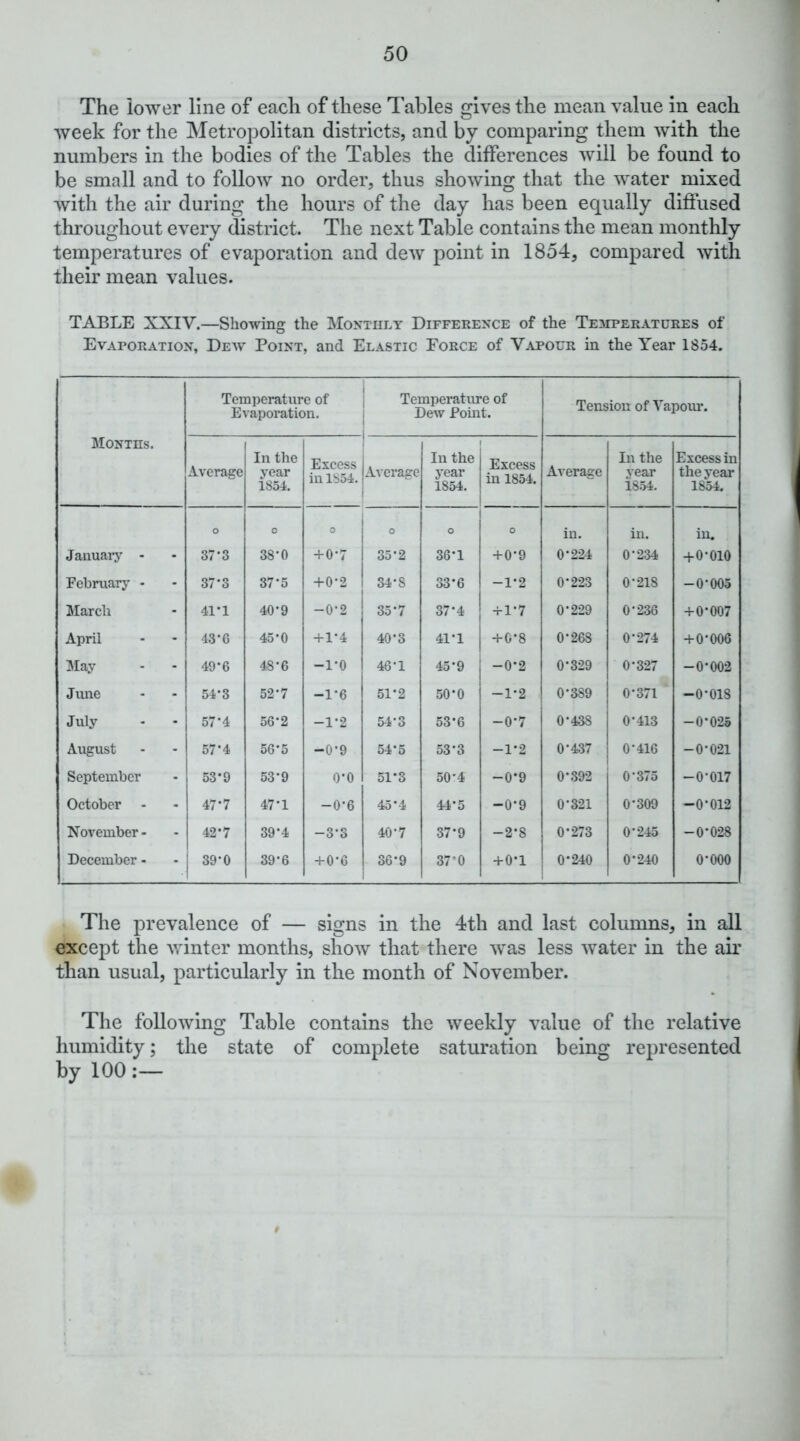 The lower line of each of these Tables gives the mean value in each week for the Metropolitan districts, and by comparing them with the numbers in the bodies of the Tables the differences will be found to be small and to follow no order, thus showing that the water mixed with the air during the hours of the day has been equally diffused throughout every district. The next Table contains the mean monthly temperatures of evaporation and dew point in 1854, compared with their mean values. TABLE XXIV.—Showing the Monthly Difference of the Temperatures of Evaporation, Dew Point, and Elastic Eorce of Vapour in the Year 1854. Months. Temperature of Evaporation. Temperature of Dew Point. Tension of Vapour. Average In the year 1854. Excess in 1854. Average In the year 1854. Excess in 1854. Average In the year 1854. Excess in the year 1854. o 0 0 0 o 0 in. in. in. Januarj' - 37*3 38*0 + 0*7 35*2 36*1 +0*9 0*224 0*234 +0*010 February - 37‘3 37*5 +0*2 34*8 33*6 -1*2 0*223 0**218 -0*005 March 41*1 40*9 -0*2 35*7 37*4 +1*7 0*229 0*236 +0*007 April 43*6 45*0 + 1*4 40*3 41*1 +0*8 0*268 0*274 + 0*006 May 49-6 48*6 -1*0 46*1 45*9 -0*2 0*329 0*327 -0*002 June 54*3 52*7 -1*6 51*2 50*0 i -1*2 0*389 0*371 -0*018 July 57*4 56*2 -1*2 54*3 53*6 -0*7 0*438 0*413 -0*025 August 57*4 56*5 -0*9 54*5 53*3 -1*2 0*437 0*416 -0*021 September 53*9 53*9 0*0 51*3 50*4 -0*9 0*392 0*375 -0*017 October - 47*7 47*1 -0*6 45*4 44*5 -0*9 0*321 0*309 -0*012 November - 42*7 39*4 -3*3 40*7 37*9 -2*8 0*273 0*245 -0*028 December - 39*0 39*6 +0*6 36*9 37*0 + 0*1 0*240 0*240 0*000 The prevalence of — signs in the 4th and last columns, in all except the winter months, show that there ’was less water in the air than usual, particularly in the month of November. The following Table contains the weekly value of the relative humidity; the state of complete saturation being represented by 100:—