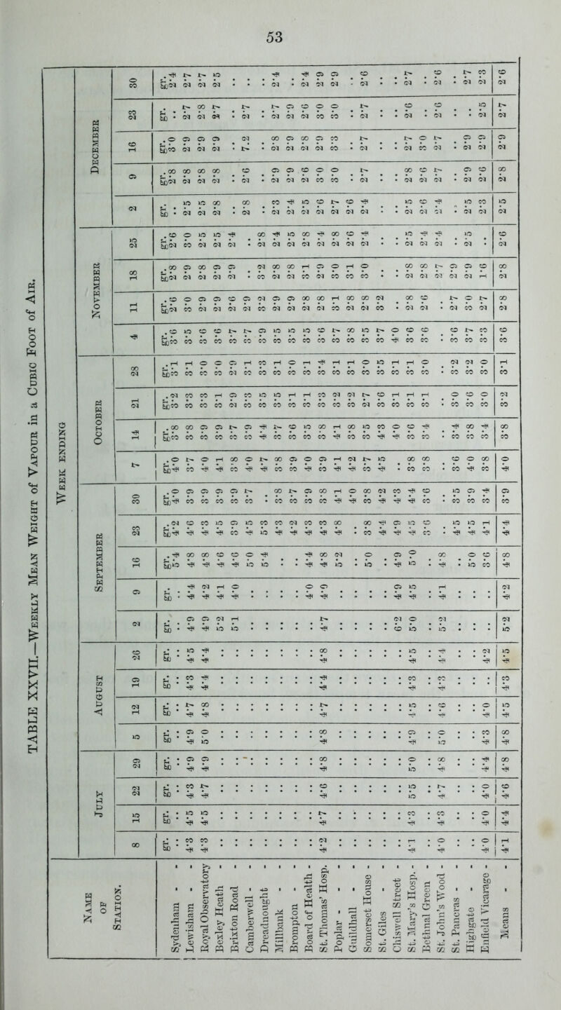 . 05 C5 CD CD !>• CO CD 30 SjS^ 0C| cq 05 05 05 05 05 oq 05 C5 23 r- 00 C5 O O O l>- CD CD XO iC * cq 05 05 05 05 05 CO CO 05 • 05 05 05 C5 , o 05 05 05 05 00 C5 00 o O o o C5 16 05 05 05 05 05 05 05 CO 05 05 CO 05 • cq C5 05 , 00 00 00 GO CD ? C5 o O o GO o I> ? O C30 CQ 05 05 05 05 05 ®q CO CO 05 05 05 05 • cq 05 05 eq lO XO 00 00 CO -?< HO CD !>• CD HO CD ’’T' XO CO XO li) • cq oq 05 cq oq 05 05 05 cq OJ 05 cq 05 05 G5 oi 05 25 . o HO HO 00 ■^ HO 00 00 eo XO XO CD S)0q eo 05 cq 05 05 05 cq 05 05 05 05 05 C5 05 05 cq 05 . oo 05 00 05 05 05 00 GO rH CS o rH O GO GO t>- C5 C5 CD 00 t- • SQ 05 05 05 CO 05 05 eo 05 CO CO CO 05 05 ®q oq 05 05 . o o 05 05 eo 05 05 o 00 00 iH (p 00 05 00 CD O GO 11 CO 05 «q 05 05 eo 05 05 05 05 CO 05 CO 05 05 • 05 CO 05 05 . ^ lO O CD !>• 05 lO xo HO eo 1:- GO xo !>. O CD CD CD i>. CO CD eo c-0 eo CO CO CO CO CO CO eo CO eo eo CO CO CO • GO CO eo CO 28 .r-t o o 05 t-H eo rH o rH rH rH o xo rH rH O 05 o iH S)^3 eo CO CO ®q CO CO CO CO eo eo eo CO CO CO CO CO CO • CO CO CO CO • ^ CO eo 05 CO HO HO rH rH 05 p rH rH rH O CD o 05 21 CO CO CO 05 QO eo CO eo CO CO CO CO CO eo eo eo • CO CO CO CO 00 00 05 05 05 i.. CD xo 00 rH 00 HO eo o CD ■<? GO -SI 00 Sc •'5 CO eo eo eo CO CO CO CO <io eo eo eo eo • CO CO CO CO .<=> o 00 o 00 OS o 05 rH 05 !>■ XO 00 00 CD o 00 o tc^s* eo -5* eo ■<? CO CO -5* CO -5< ■<? CO eo eo . eo ■<? CO -SI . o 05 05 05 05 00 05 CO 1—1 o 00 05 CO CD XO 05 p CO eo eo eo CO CO eo CO CO ■<? eo CO • CO CO CO CO 23 CO eo HO 05 lO CO CO 05 CO CO 00 00 05 lO CD xo xo rH -51 -51 CO -5< lO ■<? CO -S' CO . -Jl 16 . ^ 00 00 eo CD o 00 05 o 05 o 00 o O CO lb>o -<5( HO lO XO HO xo iO eo -SI 05 o o o C5 xo rH 05 to • ■5< -f  ■<? 05 05 05 05 o 05 05 lo • ■<51 -5( XO HO CD xo XO • xo 6C ' lO xo ■e 05 xo ■5< ■<?( C5 60  eo 1 ” rH 1 ^ (M u * 00 O i 'P rH to ■^ 1 ^ 05 o eo 00 j 60 ' io XO -a 05 1 - : 05 05 00 1 to ■a XO ■<? •M . eo l>« o 1 p oq 60 * -5< xo -? iO U • lO >o o to ■<51 ^ 1 eo eo 05 r-. O o 1 ^ to ■<51 ■<5* -Tl j ^ Station. 1 1 Sydenham - j Lewisham - 1 Royal Observatory Bexley Heath Brixton Road Camberwell - Tc =3 0 1 o p s Brompton - Board of Health - St, Thomas’Hosp. Poplar - Guildhall - - Somerset House - St. Giles Chiswell Street - St. Mary’s Hosp. - Bethnal Green - St. John’s Yrood - St. Pancras - o'J'bS[[S|h Enfield Vicarage - m S o t4 1