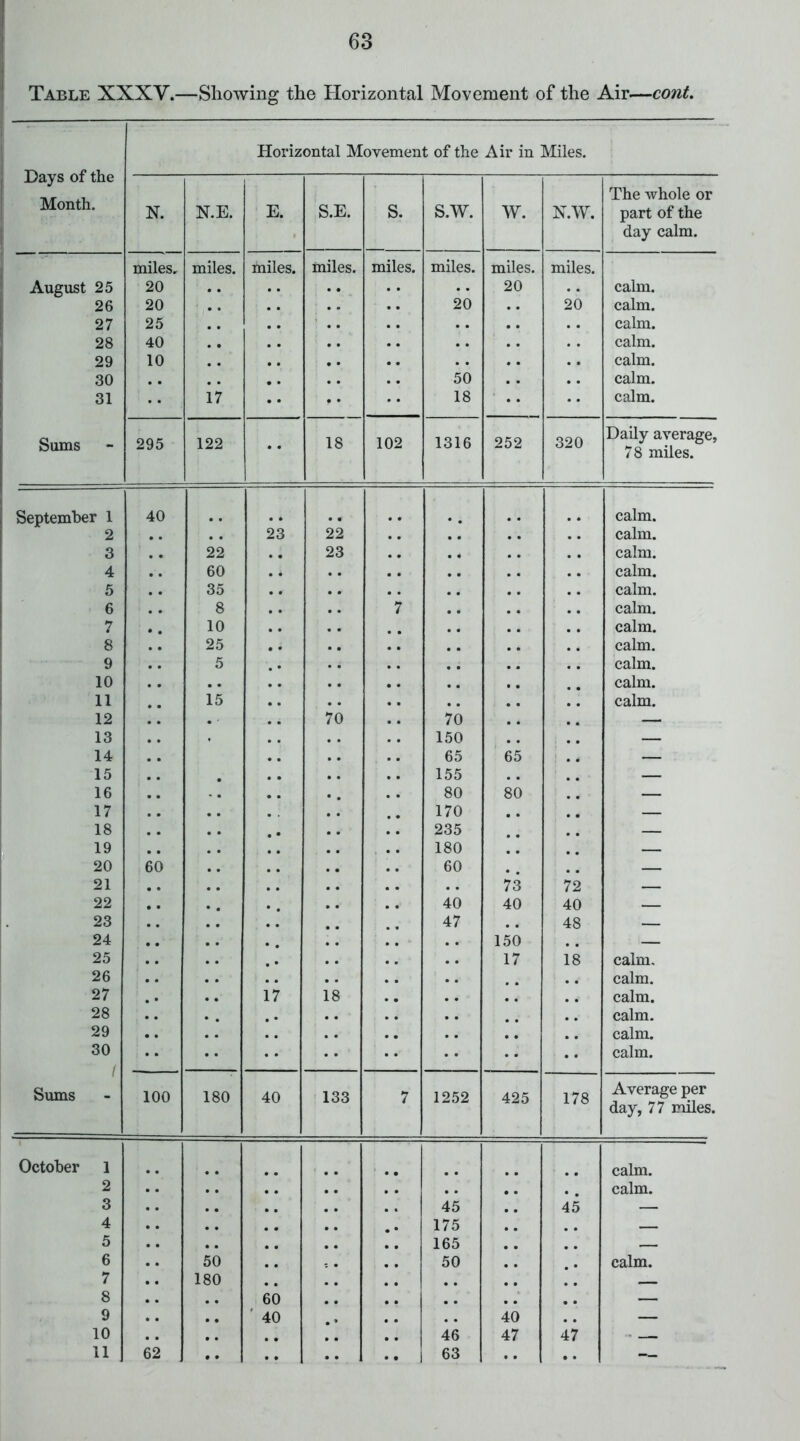 I Table XXXV.—Showing the Horizontal Movement of the Air—cont. Horizontal Movement of the Air in ^ Miles. Days of the Month. The whole or N. N.E. E. S.E. S. S.W. W. N.W. part of the day calm. miles. miles. miles. miles. miles. miles. miles. miles. August 25 20 .. .. .. .. .. 20 calm. 26 20 , . .. .. 20 20 calm. 27 25 .. .. calm. 28 40 ., .. .. calm. 29 10 calm. 30 50 .. calm. 31 17 •• •• 18 •• calm. Sums 295 122 •• 18 102 1316 252 320 Daily average, 78 miles. September 1 40 .. • • calm. 2 . . 23 22 calm. 3 22 23 calm. 4 60 calm. 5 35 calm. 6 8 *7 calm. 7 • • 10 calm. 8 25 • • calm. 9 5 • • • • calm. 10 , , • • calm. 11 15 ♦ • calm. 12 . ■ 70 70 — 13 150 — 14 65 ' 65 — 15 155 — 16 • • 80 80 — 17 170 • • — 18 • • 235 — 19 180 — 20 60 60 • • — 21 .. 73 72 — 22 • • • • • • 40 40 40 — 23 47 .. 48 — 24 • • 150 — 25 • • 17 18 calm. 26 calm. 27 • • 17 18 calm. 28 • • • • calm. 29 • • calm. 30 calm. Sums 100 180 40 133 7 1252 425 178 Average per day, 77 miles. October 1 calm. 2 • • .. calm. 3 45 45 — 4 • • 175 — 5 165 ,, — 6 50 c • 50 calm. 7 180 ., 8 ., 60 .. — 9 ., ' 40 • » .. 40 — 10 ,. , . 46 47 47 ■ — 11 62 .. . • 63 .. .. —