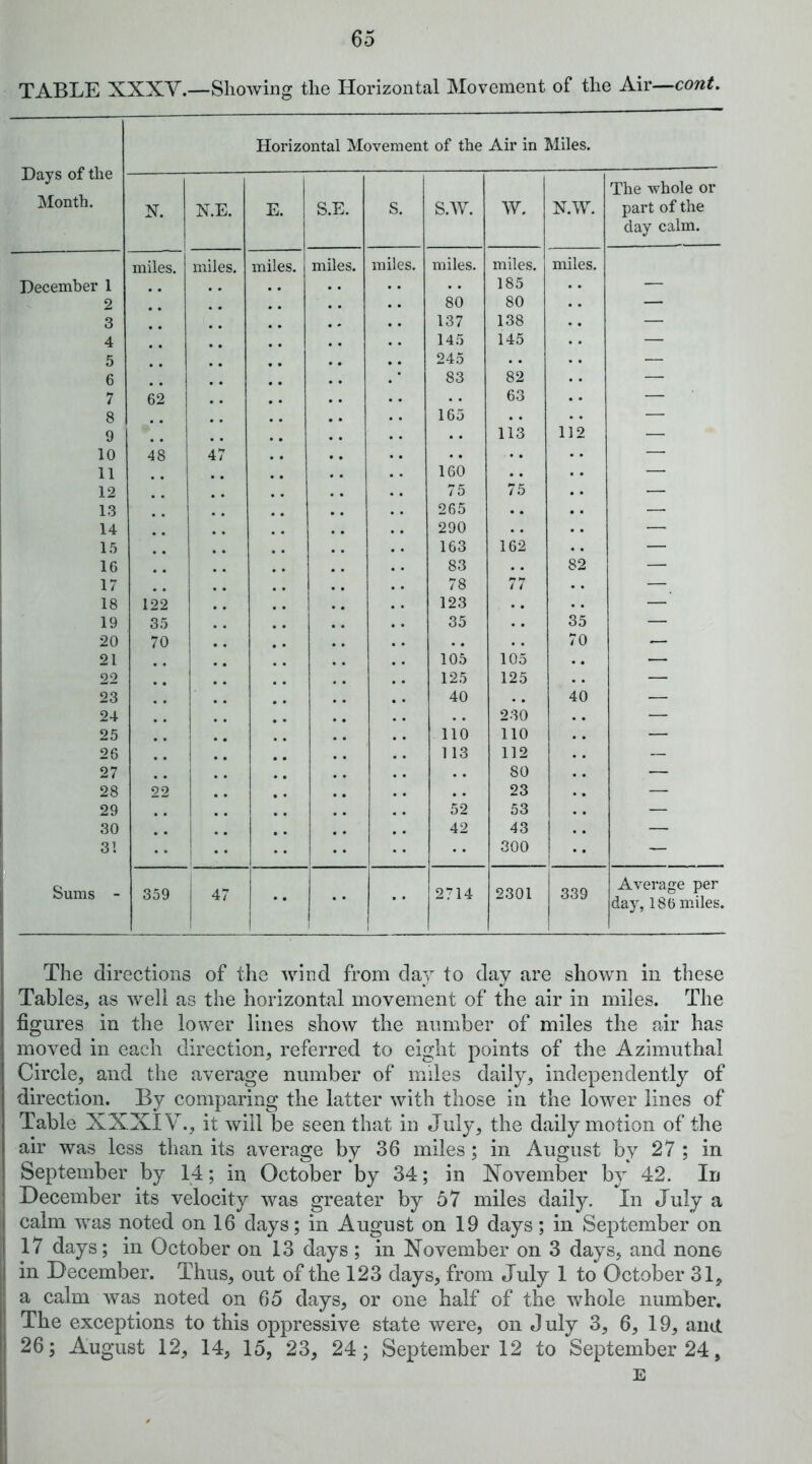 TABLE XXXV.—Showing the Horizontal Movement of the Air—cont. Horizontal Movement of the Air in Miles. Days of the IMonth. N. N.E. E. S.E. S. S.AY. W. N.W. The whole or part of the clay calm. December 1 miles. miles. miles. miles. miles. miles. miles. 185 miles. 2 80 80 .. — 3 137 138 — 4 145 145 .. — 5 245 — 6 83 82 — 7 62 . . 63 — 8 165 . . — 9 . . 113 112 — 10 48 47 .. —■ 11 160 . . — 12 75 75 . . — 13 265 .. . . — 14 290 . . — 15 . . 163 162 — 16 83 82 — 17 78 77 . . — 18 122 123 .. — 19 35 35 35 — 20 70 .. 70 — 21 105 105 — 22 125 125 — 23 40 40 — 24 230 — 25 no no — 26 113 112 — 27 80 — 28 22 . . 23 — 29 52 53 — 30 42 43 — 3! 1 300 1 — Sums - 359 47 •• •• 2714 2301 339 Average per day, 186 miles. The directions of the wind from day to day are shown in these Tables, as well as the horizontal movement of the air in miles. The figures in the lower lines show the number of miles the air has moved in each direction, referred to eight points of the Azimuthal Circle, and the average number of miles daily, independently of direction. By comparing the latter with those in the lower lines of Table XXXIV., it will be seen that in July, the daily motion of the air was less than its average by 36 miles; in August by 27 ; in September by 14; in October by 34; in November by 42. In December its velocity was greater by 57 miles daily. In July a calm was noted on 16 days; in August on 19 days; in September on 17 days; in October on 13 days ; in November on 3 days, and none in December. Thus, out of the 123 days, from July 1 to October 31, a calm was noted on 65 days, or one half of the whole number. The exceptions to this oppressive state were, on July 3, 6, 19, ami 26; August 12, 14, 15, 23, 24; September 12 to September 24, E