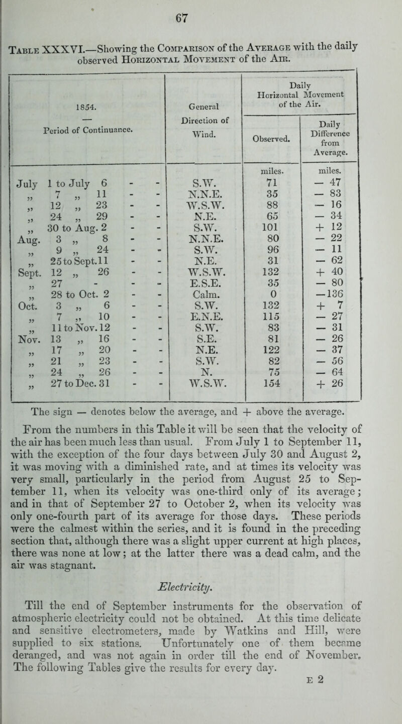 Table XXXVI.—Showing the Comparison of the Average with the daily observed Horizontal Movement of the Air. 1854. Period of Continuance. General Direction of Wind. Daily Horizontal Movement of the Air. Observed. Daily Difference from Average. miles. miles. July 1 to July 6 - - s.w. 71 - 47 7 „ 11 - - N.N.E. 35 - 83 12 „ 23 - - w.s.w. 88 - 16 24 „ 29 - - N.E. 65 - 34 30 to Aug. 2 - - S.W. 101 + 12 Aug. 3 „ 8 - - N.N.E. 80 - 22 59 9 „ 24 - - S.W. 96 — 11 5? 25 to Sept. 11 - - N.E. 31 - 62 Sept. 12 „ 26 - - W.S.W. 132 + 40 99 27 - «■ E.S.E. 35 — 80 99 28 to Oct. 2 - - Calm. 0 -136 Oct. 3 „ 6 - - S.W. 132 + 7 99 7 „ 10 - - E.N.E. 115 - 27 99 11 to Nov. 12 - - S.W. 83 - 31 Nov. 13 „ 16 - - S.E. 81 - 26 99 17 „ 20 - - N.E. 122 - 37 99 21 „ 23 - - S.W. 82 - 56 99 24 „ 26 - - N. 75 - 64 99 27 to Dec. 31 ” W.S.W. 154 + 26 The sign — denotes below the average, and + above the average. From the numbers in this Table it Vvdll be seen that the velocity of the air has been much less than usual. From July 1 to September 11, with the exception of the four days between July 30 and August 2, it was moving with a diminished rate, and at times its velocity was very small, particularly in the period from August 25 to Sep- tember 11, when its velocity was one-third only of its average; and in that of September 27 to October 2, when its velocity was only one-fourth part of its average for those days. These periods were the calmest within the series, and it is found in the preceding section that, although there was a slight upper current at high places, there was none at low; at the latter there was a dead calm, and the air was stagnant. Electricity, Till the end of September instruments for the observation of atmospheric electricity could not be obtained. At this time delicate and sensitive electrometers, made by Watkins and Hill, were supplied to six stations. Unfortunately one of them became deranged, and was not again in order till the end of November, The following Tables give the results for every day. E 2