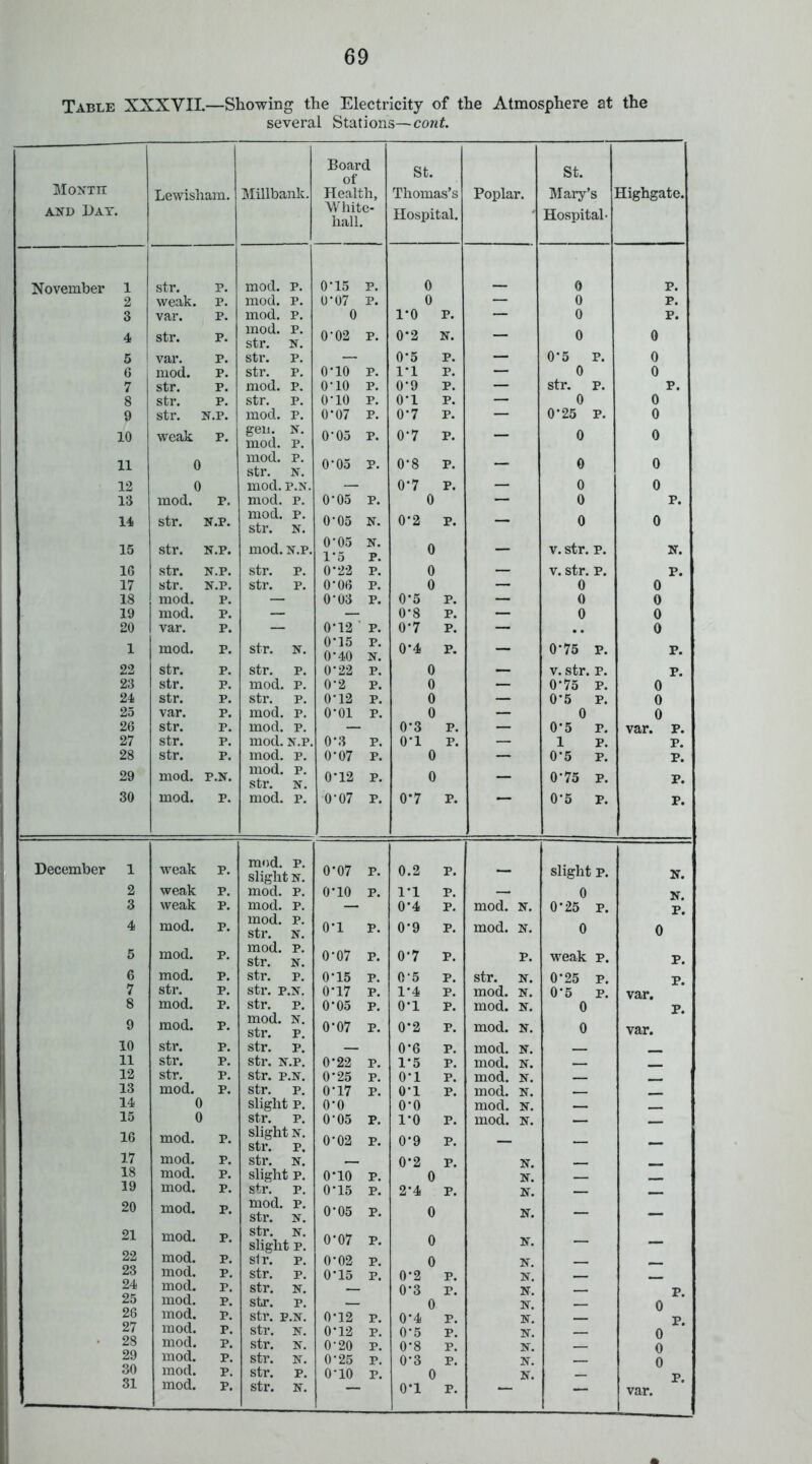 Table XXXVII.—Showing the Electricity of the Atmosphere at the several Stations—cont. Board St. 4^ m Moxirr Lewisham. ]\Iillbank. Health, Thomas’s Poplar. Mary’s Highgate. AND Day. ‘White- hall. Hospital. Hospital- November 1 str. P. mod. P. 0-15 P. 0 0 P. 2 weak. p. mod. p. U-07 P. 0 — 0 p. 3 var. P. mod. p. 0 1-0 P. — 0 P. 4 str. P. mod. p. str. N. 0-02 P. 0-2 N. - 0 0 5 var. P. str. P. — 0*5 P. — 0'5 P. 0 6 mod. P. str. p. 0-10 P. 1-1 P. — 0 0 7 str. p. mod. P. 0-10 P. 0-9 P. — str. p. P. 8 str. p. str. p. 0-10 P. O'l P. — 0 0 9 str. N.P. mod. P. 0-07 P. 0-7 P. — 0'25 P. 0 10 weak P. gen. N. mod. p. 0-05 P. 0-7 P. — 0 0 11 0 mod. p. str. N. 0-05 P. 0*8 P. - 0 0 12 0 mod. P.N. — 0-7 P. — 0 0 13 mod. P. mod. p. 0-05 P. 0 — 0 P. 14 str. N.P. mod. p. str. N. 0-05 N. 0-2 P. — 0 0 15 str. N.P. mod. N.P. 0- 05 1- 5 N. P. 0 — V. str. p. N. 16 str. N.P. str. p. 0-22 P. 0 — V. str. p. p. 17 str. N.P. str. p. 0-06 P. 0 — 0 0 18 mod. P. — 0-03 P. 0'5 p. — 0 0 19 mod. P. — — 0-8 p. — 0 0 20 var. P. — 0-12 ' P. 0-7 p. — .. 0 1 mod. P. str. N. 0-15 0-40 P. N. 0-4 p. - 0'75 P. p. 22 str. P. str. p. 0-22 P. 0 — V. str. p. p. 23 str. P. mod. p. 0-2 P. 0 — 0'75 P. 0 24 str. P. str. p. 0-12 P. 0 — 0'5 P. 0 25 var. P. mod. p. 0-01 P. 0 — 0 0 26 str. P. mod. p. — 0-3 p. — 0'5 P. var. p. 27 str. P. mod. N.P. 0-3 P. O'l p. — 1 P. P. 28 str. P. mod. p. 0*07 P. 0 — 0'5 P. P. 29 mod. P.N. mod. p. str. N. 0*12 P. 0 — 0'75 P. P. 30 mod. P. mod. p. 0-07 P. 0-7 p. 0'5 P. p. December 1 weak P. mod. p. slight N. 0-07 P. 0.2 p. slight P. N. 2 weak P. mod. P. 0-10 P. I'l p. — 0 N. 3 weak P. mod. p. — 0-4 p. mod. N. 0'25 P. p. 4 mod. P. mod. p. str. N. 0-1 P. 0*9 p. mod. N. 0 0 5 mod. P. mod. p. str. N. 0-07 P. 0'7 p. P. weak p. p. 6 ' mod. P. str. p. 0*15 P. 0-5 p. str. N. 0'25 p. p. 7 str. P. str. P.N. 0*17 P. 1-4 p. mod. N. 0'5 p. var. 8 mod. P. str. p. 0-05 P. O'l p. mod. N. 0 p. 9 mod. P. mod. N. str. p. 0*07 P. 0'2 p. mod. N. 0 var. 10 str. P. str. p. — 0'6 p. mod. N. 11 str. P. str. N.P. 0-22 P. 1*5 p. mod. N. 12 str. P. str. P.N. 0-25 P. O'l p. mod. N. 13 mod. P. str. p. 0-17 P. O'l p. mod. N. 14 0 slight p. 0-0 O'O mod. N. 15 0 str. p. 0-05 P. I'O p. mod. N. 16 mod. P. slight N. str. p. 0-02 P. 0'9 p. — 17 mod. P. str. N. 0'2 p. N. 18 mod. P. slight p. 0-10 P. 0 N. 19 mod. P. str. p. 0-15 P. 2'4 p. N. — 20 mod. P. mod. p. str. N. 0*05 P. 0 N. — — 21 mod. P. str. N. slight P. 0-07 P. 0 N. — — 22 mod. P. si r. p. 0*02 P. 0 N. 23 mod. P. str. p. 0-15 P. 0'2 p. N. 24 25 mod. mod. P. P. str. N. str. p. — 0'3 p. 0 N. N. — P. 0 26 mod. P. str. P.N. 0-12 P. 0'4 p. N. p. 27 mod. P. str. N. 0*12 P. 0'5 p. N. 0 28 mod. P. str. N. 0-20 P. 0'8 p. N. 0 29 mod. P. str. N. 0-25 P. 0'3 p. N. 0 30 mod. P. str. p. 0-10 P. 0 N. p^ 31 mod. P. sti-. N. O'l p. 4— — var.