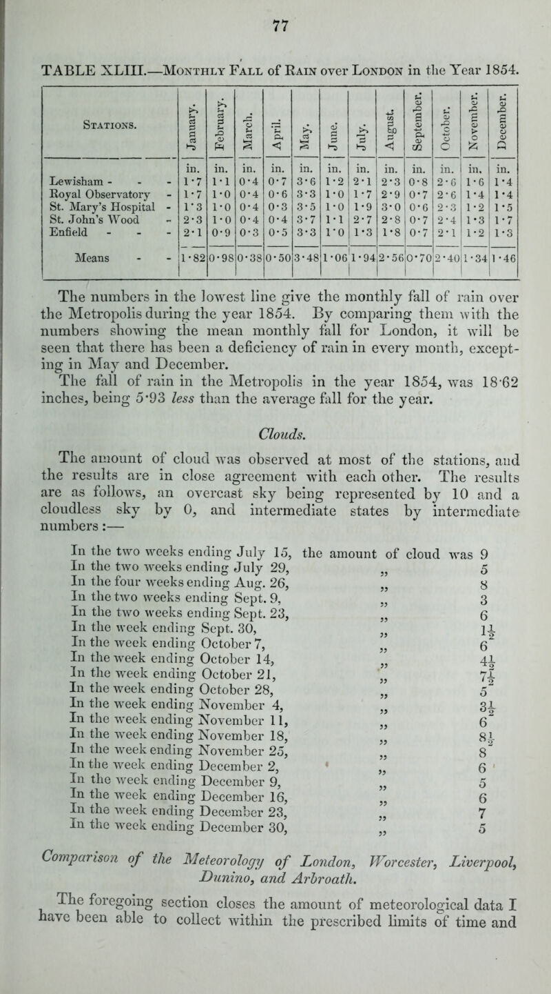 TABLE XLIII.—Monthly Fall of Rain over London in the Year 1854. Stations. January. February, j 1 March. April. May. June. August. September. October. November. December. in. in. in. in. in. in. in. in. in. in. in. in. Lewisham - . - 1*7 1-1 0-4 0-7 3-6 1-2 2-1 2-3 0-8 2'G 1-6 1-4 Royal Observatory 1*7 1-0 0-4 0-6 3-3 1-0 1-7 2-9 0-7 2-6 1-4 1-4 St. Mary’s Hospital - 1*3 1-0 0-4 0-3 3*5 1-0 1-9 3-0 0-6 2*3 1*2 1-.5 St. John’s Wood 2-3 1-0 0-4 0-4 3*7 1-1 2*7 2-8 0*7 2-4 1-3 1-7 Enfield - _ - 2-1 0-9 0-3 0-5 3-3 ro 1-3 1*8 0-7 2-1 1-2 1*3 Means 1*82 0-98 0-38 0-50 3*48 l-06'l-94 1 2-56 0-70 2-40 1-34 1 -46 The numbers in the lowest line give the monthly fall of rain over the Metropolis during the year 1854. By comparing them with the numbers showing the mean monthly fall for London, it will be seen that there has been a deficiency of rain in every month, except- ing in May and December. The fall of rain in the Metropolis in the year 1854, was 18’62 inches, being 5*93 less than the average fidl for the year. Clouds. The amount of cloud was observed at most of the stations, and the results are in close agreement with each other. The results are as follows, an overcast sky being represented by 10 and a cloudless sky by 0, and intermediate states by intermediate numbers:— In the two weeks ending July 15, the amount of cloud was 9 In the two weeks ending July 29, „ 5 In the four weeks ending Aug. 26, „ 8 In the two weeks ending Sept. 9, „ 3 In the two weeks ending Sept. 23, „ 6 In the week ending Sept. 30, ,, lA In the week ending October 7, „ 6 In the week ending October 14, 4-L In the week ending October 21, 7I In the week ending October 28, ’’ 5^ In the week ending November 4, ,, 31- In the week ending November 11, 6 In the week ending November 18, „ 8i In the week ending November 25, „ 8^ In the week ending December 2, ,, 6 ‘ In the week ending December 9, „ 5 In the week ending December 16, „ 6 In the week ending December 23, „ 7 In the week ending December 30, „ 5 Comparison of the Meteorology of London^ Worcester, Liverpool, Dunino, and Arbroath. The foregoing section closes the amount of meteorological data I have been able to collect within the prescribed limits of time and
