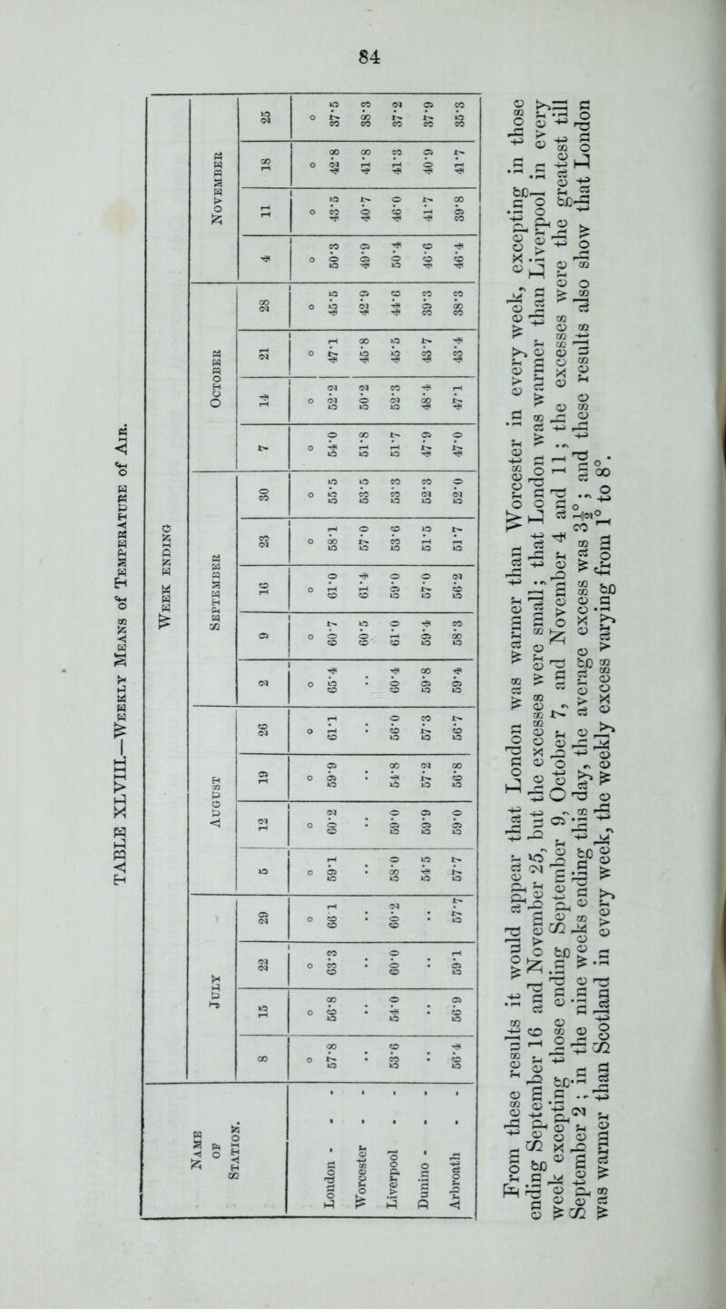 2 > .2 « o X S3 s C3 <1^ - ^rS O 2 c3 '5 P-C /-s >>1 o» .■s c CO CO O S 03 S ’M o pCC o M ;-( o ^’rS o was warmer than Scotland in every week, the weekly excess varying from 1° to 8°.
