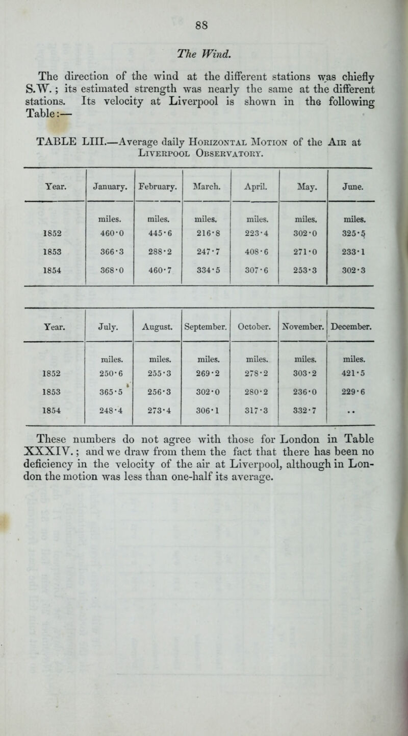 The Wind. The direction of the wind at the different stations was chiefly S.W.; its estimated strength was nearly the same at the different stations. Its velocity at Liverpool is shown in the following Table:— TABLE LIII.—Average daily Horizontal Motion of the Air at Liverpool Observatory. Year. January. February. INIarch. April. May. June. miles. miles. miles. miles. miles. miles. 1852 460*0 445*6 216*8 223*4 302*0 325*^ 1853 366*3 288*2 247*7 408*6 271*0 233*1 1854 368*0 460*7 334*5 307*6 253*3 302*3 Year. July. August. September. October. November. December. miles. miles. miles. miles. miles. miles. 1852 250*6 255*3 269*2 278*2 303*2 421*5 1853 365*5 * 256*3 302*0 280*2 236*0 229*6 1854 248*4 273*4 306*1 317*3 332*7 •• These numbers do not agree with those for London in Table XXXIV.; and we draw from them the fact that there has been no deficiency in the velocity of the air at Liverpool, although in Lon- don the motion was less than one-half its average.