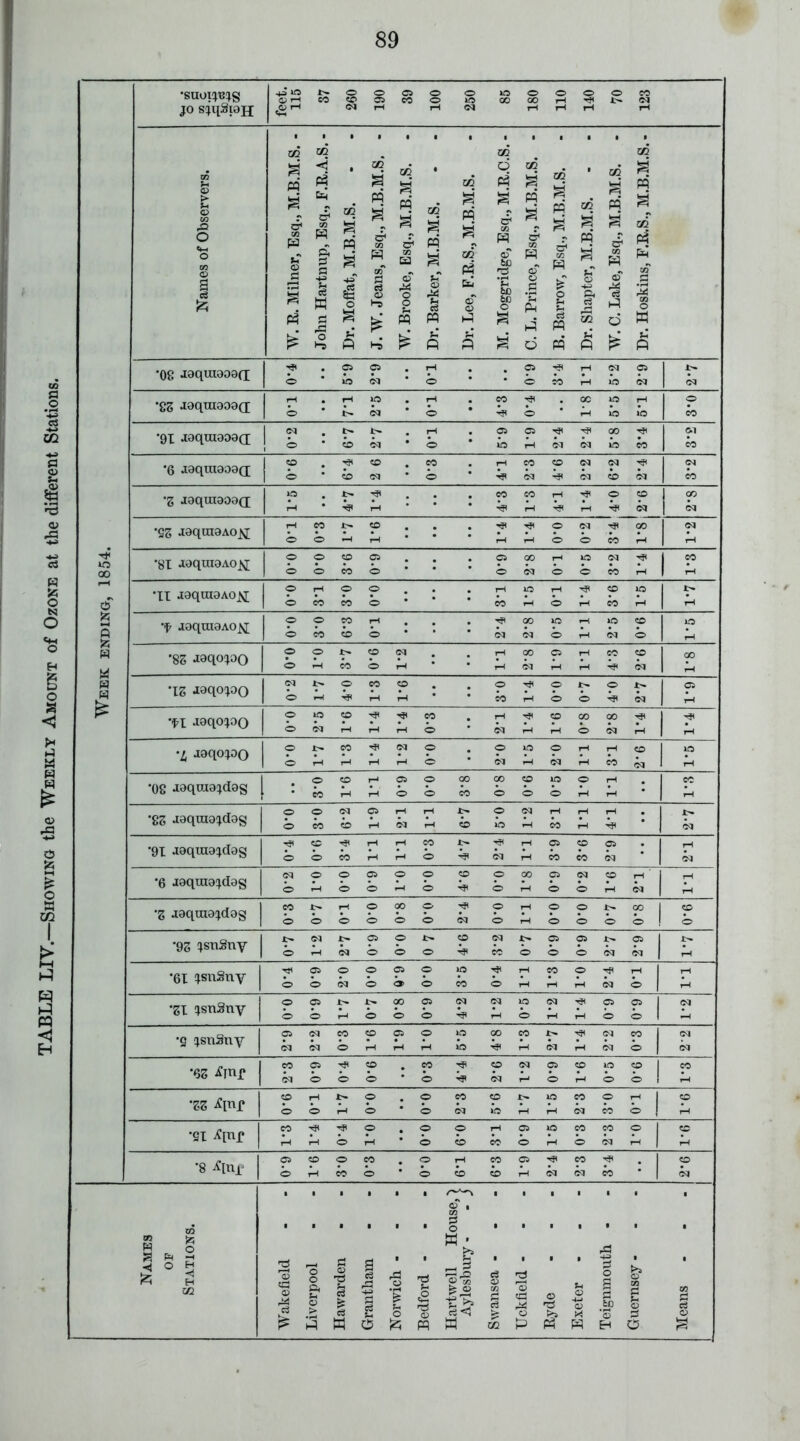 TABLE LIV.—Showing the Weekly Amount of Ozone at the different Stations. 89 JO sjnSioH Names of Observers. W. R. Milner, Esq., M.B.M.S. - John Hartnup, Esq., F.R.A.S. - Dr. Moffat, M.B.M.S. J. W. Jeans, Esq., M.B.M.S. - W. Brooke, Esq., M.B.M.S. - Dr. Barker, M.B.M.S. Dr. Lee, F.R.S., M.B.M.S. M. Moggridge, Esq., M.R.C.S. - C. L. Prince, Esq., M.B.M.S. - B. Barrow, Esq., M.B.M.S. Dr. Shapter, M.B.M.S. W. C. Lake, Esq., M.B.M.S. - Dr. Hoskins, E.R.S., M.B.M.S. - •08 aaquiooefi 2 io 0 rH 0 05 0 eo 2 ©q Ao p ©q i>. ©? •8S aaqiuoooa; 2 M Ap 00 ID 0 ‘91 joqmoooa; 2 ^ • rH 05 05 p p *6 jeqinaoaQ; 2 <p 'Z Jaqraaooo; A? ©q ©q •QZ JoqinaAox; t eo 0 ©q rSt GO ©q o 00 *81 aaquiOAO^ I p p 7 •It JoqniaAO^ rH 0 0 kD CD p It- g ‘f JoqraoAO^i; S 0 w 00 ID kD CD kD •85 jaqojoo 0 Ah Ah (X) 0 00 CD 0 0 0 ‘fl JoqojOQ 0 1 0 ip CO rH rH CO 0 rH p rH CO 0 GO rH *4 JoqojOQ 1 S <p i-H (M rH rH 0 0 0 Dl kD 0 ©q rH rH CO CD p •08 aaquiajdag j 0 eo CD 6.0 t.t 0 0 GO CO 00 0 p 0 ID 0 0 7 : CO •85 aoqxnojdog j 0 0 0 CO (M CD 0 y Ah cq rH CD 0 ID cq r-H rH CO 7' ©q •91 jeqinajdeg 0 CD 0 CO t.t p 0 1>- t, 05 CO CD CO ©q : ©q •6 joquiajdag 0 0 0 0 o.t 6.0 0 0 <p A? 0 0 00 05 0 0 CD •5 jaqniojdog j 0 0 0 8.0 0.0 0 0 0 0 0 0 0 J>* 0 p 0 CD 0 •95 jsnSnv 1 0 (M C^l 0.0 6.0 i>* 0 CO Ap cq CO 0 05 0 05 0 ©q p bj •61 jsnSnv 0 0 05 0 rH so 0 rH rH 0 0 cq 0 <» 0 CO 0 Ah Ah Ah ©q 0 Ah •51 jsnSnv 0 0 a 0 Jp ^ 0 0 05 0 (M oq ID 0 ©q 7 05 0 P 0 •g jsnSny a CQ CO CD 05 0 ID CO « 7 p ©q 0 Ah Ah ID Ah ©q Ah ©q 0 ©q •65 Anj* CO <p W 0 ©q 05 CD kD 0 CO N 0 0 0 0 ©q 0 Ah 0 0 Ah ’zz CD rH 0 0 CO 0 p p 0 CD 0 0 A-t 0 0 CQ ib Ah Ah ©q CO 0 Ah •St ^[nr CO 0 0 0 0 0 CD CO 05 0 kD CO 0 CO DJ 0 CD •8 <p CO 0 p 0 rH <p 05 CO ? 0 0 iH eo 0 0 CO CD Ah ©q ©q CO ©q , Names OF Stations. Wakefield Liverpool Hawarden Grantham Norwich - Bedford - Hartwell House, Aylesbury - Swansea - Uckfield - t <D Exeter - Teignmouth - Guernsey -