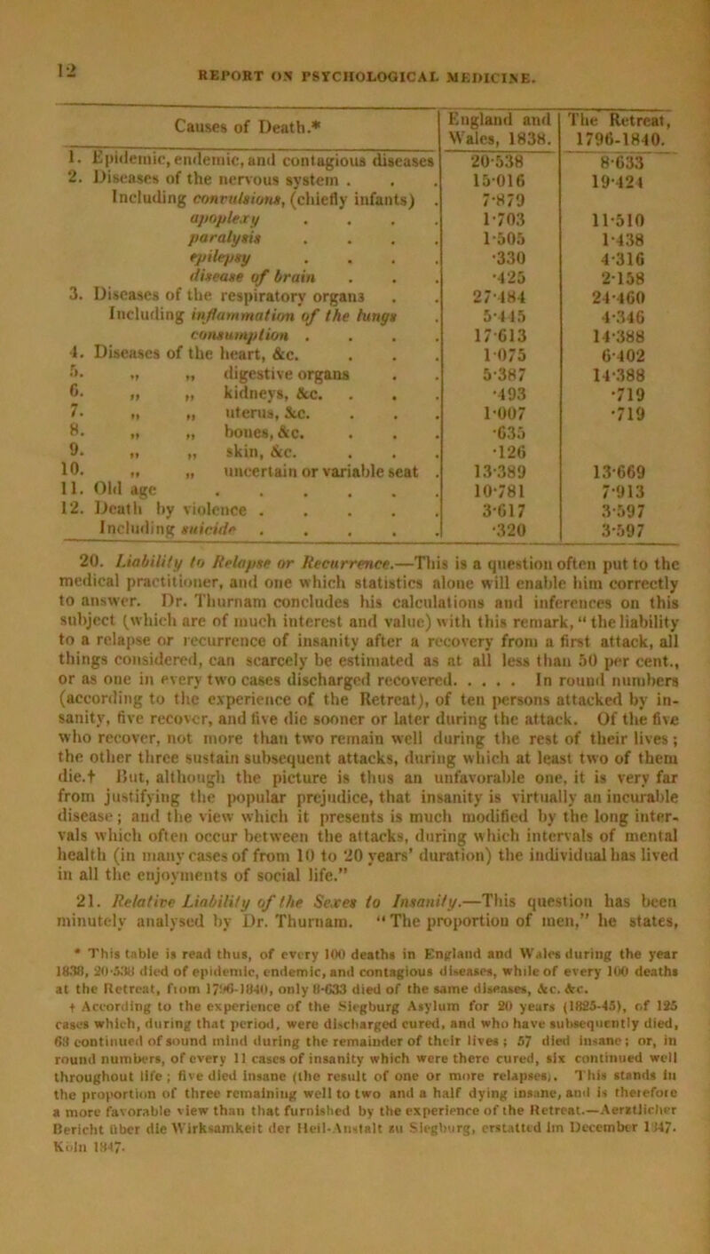 Causes of Death.* England and Wales, 1838. The Retreat 1796-1840. 1. Epidemic, endemic, and contagious diseases 20-538 8-633 2. Diseases of the nervous system . 15016 19-424 Including convulsions, (chiefly infants) . 7-870 apoplexy . 1-703 11-510 paralysis . 1-505 1-438 epilepsy . •330 4-316 disease of brain •425 2158 3. Diseases of the respiratory organs 27184 24-460 Including inflammation of the lungs 5-445 4-346 consumption . 17 G13 14-388 4. Diseases of the heart, &c. 1075 6-402 5. „ „ digestive organs 5-387 14-388 6. „ „ kidneys, &c. •493 •719 7- •> „ uterus, &c. 1-007 •719 8. „ „ boiies, &c. •635 9- •> i, skin, &c. . •126 10. „ „ uncertain or variable seat . 13-389 13-669 11. Old age ...... 10-781 7-913 12. Death by violence . 3-017 3-597 Including suicide . ... . •320 3-597 20. Liability to Relapse or Recurrence.—This is a question often put to the medical practitioner, and one which statistics alone will enable him correctly to answer. Dr. Thurnam concludes his calculations and inferences on this subject (which are of much interest and value) with this remark, “ the liability to a relapse or recurrence of insanity after a recovery from a first attack, all things considered, can scarcely be estimated as at all less than 50 per cent., or as oue in every two cases discharged recovered In round numbers (according to the experience of the Retreat), of ten persons attacked by in- sanity, five recover, and five die sooner or later during the attack. Of the five who recover, not more than two remain well during the rest of their lives; the other three sustain subsequent attacks, during which at least two of them die.t I5ut, although the picture is thus an unfavorable one, it is very far from justifying the popular prejudice, that insanity is virtually an incurable disease; and the view which it presents is much modified by the long inter- vals which often occur between the attacks, during which intervals of mental health (in many cases of front 10 to 20 years’ duration) the individual has lived in all the enjoyments of social life.” 21. Relative Liability of the Sexes to Insanity.—This question has been minutely analysed by Dr. Thurnam. “ The proportion of men,” lie states, * This table is read thus, of every 100 deaths in England and Wales during the year 1838, 20-538 died of epidemic, endemic, and contagious diseases, while of every 100 deaths at the Retreat, ftom 17-06-1840, only 8-633 died of the same diseases, tic. Sec. t According to the experience of the Siegburg Asylum for 20 years (1825-45), of 125 cases which, during that period, were discharged cured, and who have subsequently died, 68 continued of sound mind during the remainder of their lives ; 57 died insane; or, in round numbers, of every 11 cases of insanity which were there cured, six continued well throughout life; five died insane (the result of one or more relapses;. This stands iu the proportion of three remaining well to two and a half dying insane, and is theiefoie a more favorable view than that furnished by the experience of the Retreat.—Aeratlicher Bericht tlber die Wirksamkeit der Heil-Anstalt su Siegburg, erstatted lin December 1(47. Kbln 1847.