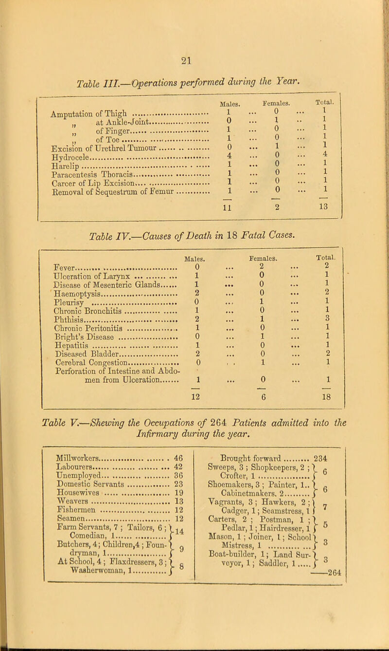 Table III.—Operations performed during the Year. Males. Females. Total. 1 ... 0 ... 1 0 ... 1 •• 1 1 ... o ... 1 1 ... o ... 1 0 ... 1 ... 1 4 ... 0 ... 4 1 ... 0 ... 1 1 ... 0 ... 1 1 ... 0 ... 1 1 ... 0 ... 1 11 2 13 Table IV.—Causes of Death in 18 Fatal Cases. Males. Females. Total. Fever 0 2 2 Ulceration of Larynx 1 0 1 Disease of Mesenteric Glands 1 0 1 Haemoptysis 2 0 2 Pleurisy 0 1 1 Chronic Bronchitis 1 0 1 Phthisis 2 1 3 Chronic Peritonitis 1 0 1 Bright’s Disease 0 1 1 Hepatitis 1 0 1 Diseased Bladder 2 0 2 Cerebral Congestion Perforation of Intestine and Ahdo- 0 , ■ 1 1 men from Ulceration 1 0 1 — -— — 12 6 18 Amputation of Thigh „ at Ankle-Joint „ of Finger ,, of Toe ..... Excision of Urethrel Tumour Hydrocele Harelip Paracentesis Thoracis Career of Lip Excision. Removal of Sequestrum of Femur Table V.—Shewing the Occupations of 264 Patients admitted into the Infirmary during the year. Millworkers 46 Labourers 42 Unemployed 36 Brought forward 234 Sweeps, 3 ; Shopkeepers, 2 ; 1 r Domestic Servants 23 Housewives 19 Weavers 13 Fishermen 12 Seamen 12 Farm Servants, 7 ; Tailors, 6 ; > ., Comedian, 1 Butchers, 4; Children,4; Foun- 5 „ drvman, 1 j J At School, 4; Flaxdressers, 3; 1 Washerwoman, 1 j ° Shoemakers, 3 ; Painter, 1.. 1 „ Cabinetmakers. 2 j 0 Vagrants, 3 ; Hawkers, 2 ; 1 _ Cadger, 1; Seamstress, 1 1 Carters, 2 ; Postman, 1 ; 1 . Pedlar, 1; Hairdresser, 1) J Mason, 1; Joiner, l; School^ Mistress, 1 j 6 Boat-builder, 1; Land Sur- \ „ veyor, 1; Saddler, 1 j 6 264