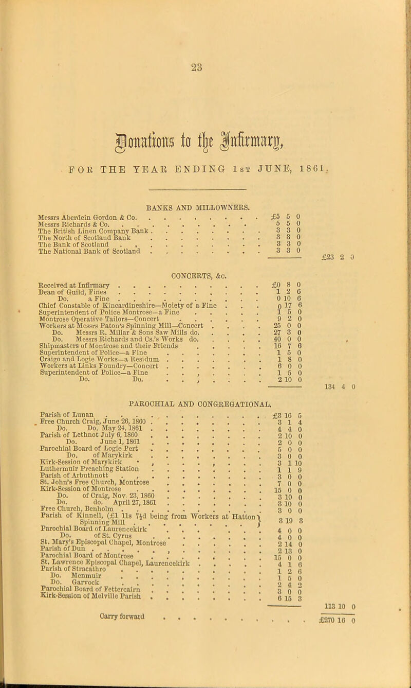 gomtfions to ijje fitfimarg, FOR THE YEAR ENDING 1st JUNE, 1861. BANKS AND MILLOWNEKS. Messrs Aberdein Gordon & Co Messrs Richards & Co The British Linen Company Bank The North of Scotland Bank The Bank of Scotland The National Bank of Scotland CONCERTS, &o Received at Infirmary .... Dean of Guild, Bines .... Do. a Fine .... Chief Constable of Kincardineshire—Moiety of a Fine Superintendent of Police Montrose—a Pine Montrose Operative Tailors—Concert Workers at Messrs Paton’s Spinning Mill—Concert Do. Messrs R. Millar & Sons Saw Mills do. Do. Messrs Richards and Cs.’s Works do. Shipmasters of Montrose and their Friends Superintendent of Police—a Fine Craigo and Logie Works—a Residum Workers at Links Foundry—Concert Superintendent of Police—a Fine Do. Do. PAROCHIAL AND CONGREGATIONAL. Parish of Lunan .... Free Church Craig, June 26, 1860 . Do. Do. May 24,1861 . Parish of Lethnot July 6,1860 Do. June!, 1861 Parochial Board of Logie Pert Do. of Marykirk Kirk-Session of Maiykirk • , Luthermuir Preaching Station Parish of Arbutlinott . , St. John’s Free Church, Montrose Kirk-Session of Montrose Do. of Craig, Nov 23, 1860 Do. do. April 27,1861 Free Church, Benliolm .... Parish of Kinnell, (£1 lls 7jd being Spinning Mill . Parochial Board of Laurencekirk Do. of St. Cyrus St. Mary's Episcopal Chapel, Montrose Parish of Dun Parochial Board of Montrose St. Lawrence Episcopal Chapel, Laurencckirl Parish of Stracathro Do. Menmulr . . Do. Garvock Parochial Board of Fettorcairn Kirk-Session of Melville Parish . from Workers at Hatton £5 5 5 5 3 3 3 3 3 3 3 3 0 0 0 0 0 0 £0 8 0 1 2 6 0 10 6 0 17 6 1 5 0 9 2 0 25 0 0 27 3 0 40 0 0 16 7 6 1 5 0 1 8 0 0 0 0 1 5 0 2 10 0 L. £3 16 5 3 1 4 4 4 0 2 10 0 2 0 0 5 0 0 3 0 0 3 1 10 1 1 9 3 0 0 7 0 0 15 0 0 3 10 0 3 10 0 3 0 0 3 19 3 4 0 0 4 O 0 2 14 0 2 13 0 15 0 0 4 1 6 1 2 fi 1 5 0 2 4 o 3 0 0 6 15 3 £23 2 0 134 4 0 113 10 0 Carry forward £270 16 0