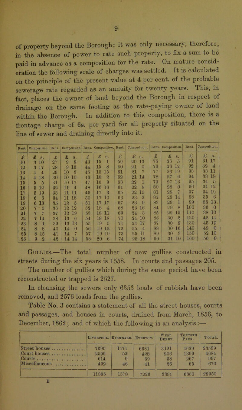 of property beyond the Borough; it was only necessary, therefore, in the absence of power to rate such property, to fix a sum to be paid in advance as a composition for the rate. On mature consid- eration the following scale of charges was settled. It is calculated on the principle of the present value at 4 per cent, of the probable sewerage rate regarded as an annuity for twenty years. This, in fact, places the owner of land beyond the Borough in respect of drainage on the same footing as the rate-paying owner of land within the Borough. In addition to this composition, there is a frontage charge of 6s. per yard for all property situated on the line of sewer and draining directly into it. Kent. Composition.' Rent, Composition £ £ s. X £ s. 10 3 10 27 9 9 12 3 17 28 9 16 13 4 4 29 10 3 14 4 18 30 10 10 15 5 5 31 10 17 16 5 12 32 11 4 17 5 19 33 11 11 18 6 0 34 11 18 19 6 13 35 12 5 20 7 0 36 12 12 21 7 7 37 12 19 22 7 14 38 13 6 23 8 1 39 13 13 24 8 8 40 14 0 25 8 15 41 14 7 26 9 2 42 14 14 Rent. Composition. Rent. Composition. £ s. £ £ s. 43 15 1 59 20 13 44 15 8 60 21 0 45 15 15 61 21 7 46 16 2 62 21 14 47 16 9 63 22 1 48 16 16 64 22 8 49 17 3 65 22 15 50 17 10 66 23 2 51 17 17 67 23 9 52 18 4 68 23 16 53 18 11 69 24 3 54 18 18 70 24 10 55 19 5 71 24 17 56 19 12 72 25 4 57 19 19 73 25 11 58 20 6 74 25 18 Rent. Composition. Rent. Composition. £ £ S. £ £ s. 75 26 5 91 31 17 76 26 12 92 32 4 77 26' 19 93 33 11 78 27 6 94 33 18 79 ■ 27 13 95 34 5 80 28 0 96 34 12 81 28 7 97 34 19 82 29 14 98 35 6 83 29 1 99 35 13. 84 29 8 100 36 0 85 29 15 110 38 10 86 30 2 120 42 14 87 30 9 130 45 10 88 30 16 140 49 0 89 30 3 150 52 10 90 31 10 160 56 0 Gullies.—The total number of new gullies constructed in streets during the six years is 1558. In courts and passages 205. The number of gullies which during the same period have been reconstructed or trapped is 2527. In cleansing the sewers only 6353 loads of rubbish have been removed, and 2576 loads from the gullies. Table No. 3 contains a statement of all the street houses, courts and passages, and houses in courts, drained from March, 1856, to December, 1862; and of which the following is an analysis:— Liveepool. KikksaleJ Everton. West Derby. Toxtbth Park. Total. Street houses 7690 1471 6681 3121 4629 23599 Court houses 2599 52 428 206 1399 4684 Courts 614 9 69 38 267 997 Miscellaneous 492 46 41 26 65 670 11395 1578 7226 3391 6360 29950 B