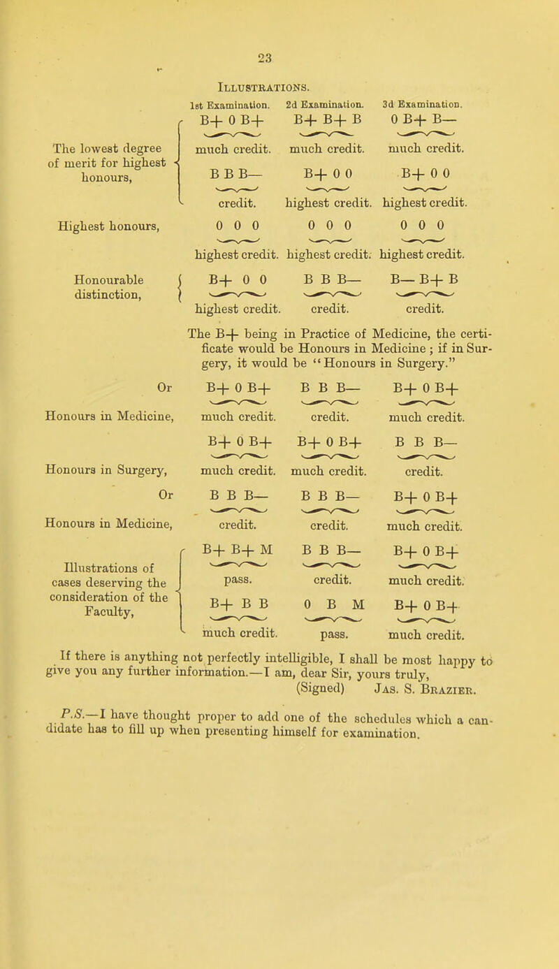 The lowest degree of merit for highest honours, Highest honours, Honourable distinction, Illustkations. iBt Examination. 2d Examination. 3d Examination. 0 B+ B— much credit. B+ 0 0 highest credit, highest credit. 0 0 0 0 0 0 highest credit, highest credit, highest credit. B+ 0 0 B B B— B— B+ B highest credit. credit. credit. The B-j- being in Practice of Medicine, the certi- ficate would be Honours in Medicine ; if in Sur- gery, it would be Honours in Surgery. Or Honours in Medicine, Honours in Surgery, Or Honours in Medicine, Illustrations of cases deserving the consideration of the Faculty, pass. If there is anything not perfectly intelligible, I shall be most happy to give you any further information.—I am, dear Sir, yours truly, (Signed) Jas. S. Brazier. P.S.—l have thought proper to add one of the schedules which a can- didate has to fill up when presenting himself for examination.