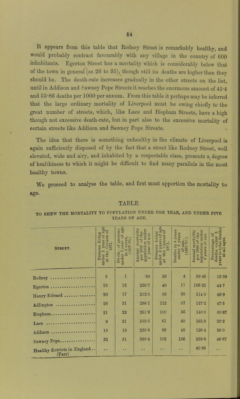 It appears from this table that Rodney Street is remarkably healthy, and would probably contrast favourably with any village in the country of 600 inhabitants. Egerton Street has a mortality which is considerably below that of the town in general (as 26 to 35), though still its deaths are higher than they should be. The death-rate increases gradually in the other streets on the list, until in Addison and Sawney Pope Streets it reaches the enormous amount of 45-4 and 55-86 deaths per 1000 per annum. From this table it perhaps may be inferred that the large ordinary mortality of Liverpool must be owing chiefly to the great number of streets, which, like Lace and Bispham Streets, have a high though not excessive death-rate, but in part also to the excessive mortality of certain streets like Addison and Sawney Pope Streets. The idea that there is something unhealthy in the climate of Liverpool is again sufficiently disposed of by the fact that a street like Rodney Street, well elevated, wide and airy, and inhabited by a respectable class, presents a degree of healthiness to which it might be difficult to find many parallels in the most healthy towns. We proceed to analyse the table, and first must apportion the mortality to age. TABLE TO SHEW THE MORTALITY TO POPULATION UNDER ONE YEAR, AND UNDER FIVE YEARS OF AGE. Street. Persons living under 1 year of age at the Census of 1871. Death> of persons under 1 year of age in 4 years, (1867-70.) Annual mortality per 1000 of the population under 1 year of age. Persons living under 5 years of age at the Census of 1871. Deaths in 4 years under 5 years of age, (1867-70.) Annual mortality per 1000 of the population under 5 years of age. Percentage of deaths under 6 years to total deaths at all ages. 5 1 •50 26 4 38-46 15-38 13 12 2307 40 17 106-25 44-7 20 17 212-5 83 38 114-5 46-9 Adlington 26 31 298-1 112 57 127-2 47-5 21 22 261-9 100 56 140-0 60-87 9 21 583-3 61 40 163.9 39-2 19 18 236-8 89 45 126-4 36-0 32 51 398-4 102 106 259-8 46-67 Healthy districts in England .. . • • • •• •• 40-36 • • (Farr) —