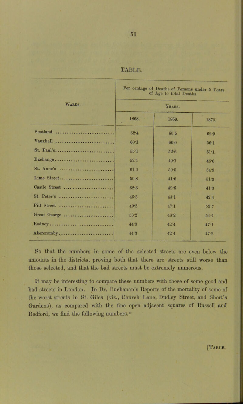 TABLE. Wards Per centage of Deaths of Person* under 5 Years of Age to total Deaths. Years. 1868. 1869. 1870. Scotland 62-4 60-5 62-9 Vauxhall 60-1 60-0 56-1 St. Paul's 55-1 52-6 511 Exchange 52-1 491 46-0 St. Anne’s 61-0 590 54-9 Lime Street 50-8 41-6 51-3 Castle Street 32-3 42-6 41 3 St. Peter’s 46-3 44-1 42-4 Pitt Street 49-3 471 53-7 Great George 532 48-2 54-4 Rodney 443 42-4 47-1 Abercromby * 44-3 42-4 47-2 So that the numbers in some of the selected streets are even below the amounts in the districts, proving both that there are streets still worse than those selected, and that the bad streets must be extremely numerous. It may be interesting to compare these numbers with those of some good and bad streets in London. In Dr. Buchanan’s Deports of the mortality of some of the worst streets in St. Giles (viz., Church Lane, Dudley Street, and Short’s Gardens), as compared with the fine open adjacent squares of Russell and Bedford, we find the following numbers.*