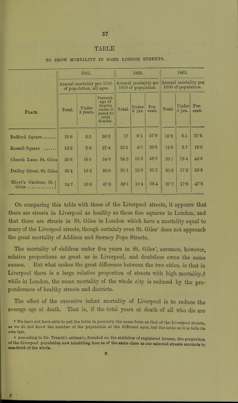 TABLE TO SHOW MORTALITY IN SOME LONDON STREETS. 1861. 1862. 1863. Annual mortality per 1000 of population, all ages. Annual mortality per 1000 of population. Annual mortality per 1000 of population. Place. Total. Under 5 years. Percent- age of deaths under 5 years to total deaths. Total. Under 5 yrs. Per- cent. Total. Under 5 yrs. Per- cent. Bedford Square 12-9 3.3 26-6 17 6-1 37-9 16-2 6.1 37-6 Russell Square 14-2 8-9 27-4 13-5 4-0 296 12 9 2.7 16-0 Church Lane, St. Giles 30-6 16-5 54-0 342 16-6 48-6 30-1 13-4 44-6 Dudley Street, St. Giles 32-4 16-2 500 311 15-9 51-2 30-9 17-2 55-5 Short’s Gardens, St.) Giles ) 34-7 16-6 47-9 39-1 15-4 39.4 37-7 17-8 47-3 On comparing this table with those of the Liverpool streets, it appears that there are streets in Liverpool as healthy as these fine squares in London, and that there are streets in St. Giles in London which have a mortality equal to many of the Liverpool streets, though certainly even St. Giles’ does not approach the great mortality of Addison and Sawney Pope Streets. The mortality of children under five years in St. Giles’, assumes, however, relative proportions as great as in Liverpool, and doubtless owns the same causes. But what makes the great difference between the two cities, is that in Liverpool there is a large relative proportion of streets with high mortality,f while in London, the mean mortality of the whole city is reduced by the pre- ponderance of healthy streets and districts. The effect of the excessive infant mortality of Liverpool is to reduce the average age at death. That is, if the total years at death of all who die are * We have not been able to put the table in precisely the same form as that of ibe Liverpool streets as we do not know the number of the population at the different ages, but ibe table as it is tells its' own tale. + According to Dr. Trench’s estimate, founded on the statistics of registered bouses, the proportion of the Liverpool population now inhabiting houses of the same class as our selected streets amounts to one-third of the whole. B I *