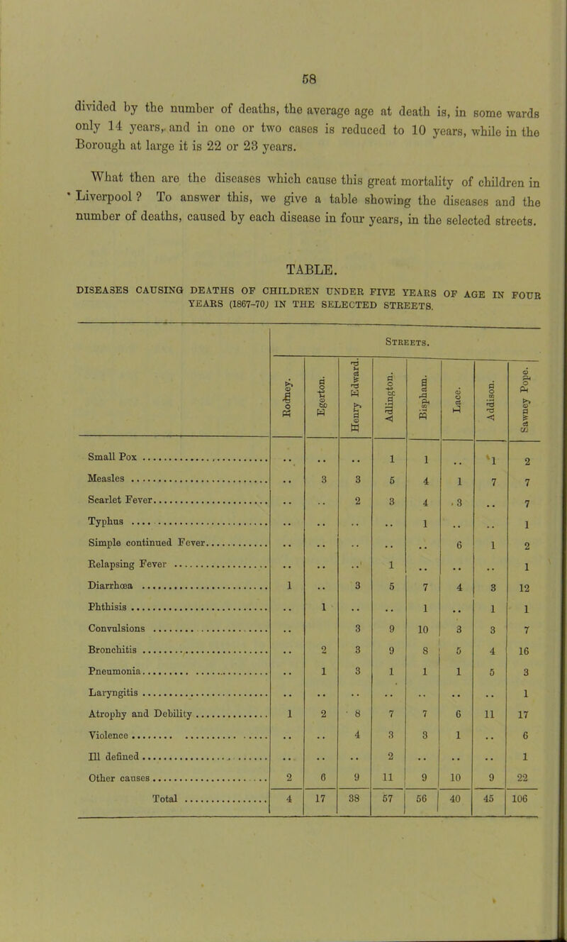 divided by the number of deaths, the average age at death is, in some wards only 14 years,, and in one or two cases is reduced to 10 years, while in the Borough at large it is 22 or 23 years. What then are the diseases which cause this great mortality of children in * Liverpool ? To answer this, we give a table showing the diseases and the numbei of deaths, caused by each disease in four years, in the selected streets. TABLE. DISEASES CAUSING DEATHS OF CHILDREN UNDER FIVE YEARS OF AGE IN FOUR YEARS (1867-70; IN THE SELECTED STREETS. Streets. £ ■I Ph Egerton. Henry Edward. Adlington. Bispham. Lace. Addison. Sawney Pope. Small Pox 1 1 '1 2 Measles 3 3 5 4 1 7 7 Scarlet Fever 2 3 4 . 3 7 Typlius • • • • 1 . . . . 1 Simple continued Fever • • • • . . 6 1 2 Relapsing Fever 1 1 • . • • . . 1 Diarrhoea 1 3 5 7 A q Phthisis 1 i • • 0 1 1 Convulsions 3 9 10 3 3 7 Bronchitis 2 3 9 8 5 4 16 Pneumonia i 3 1 1 1 5 3 Laryngitis • • •• • • • • • • 1 Atrophy and Debility 1 2 ■ 8 7 7 6 11 17 Violence • • 4 3 3 1 • • 6 Ill defined • • • • • • 2 • • • • 1 Other causes ... 2 6 9 11 9 10 9 22 Total 4 17 38 57 56 40 45 106