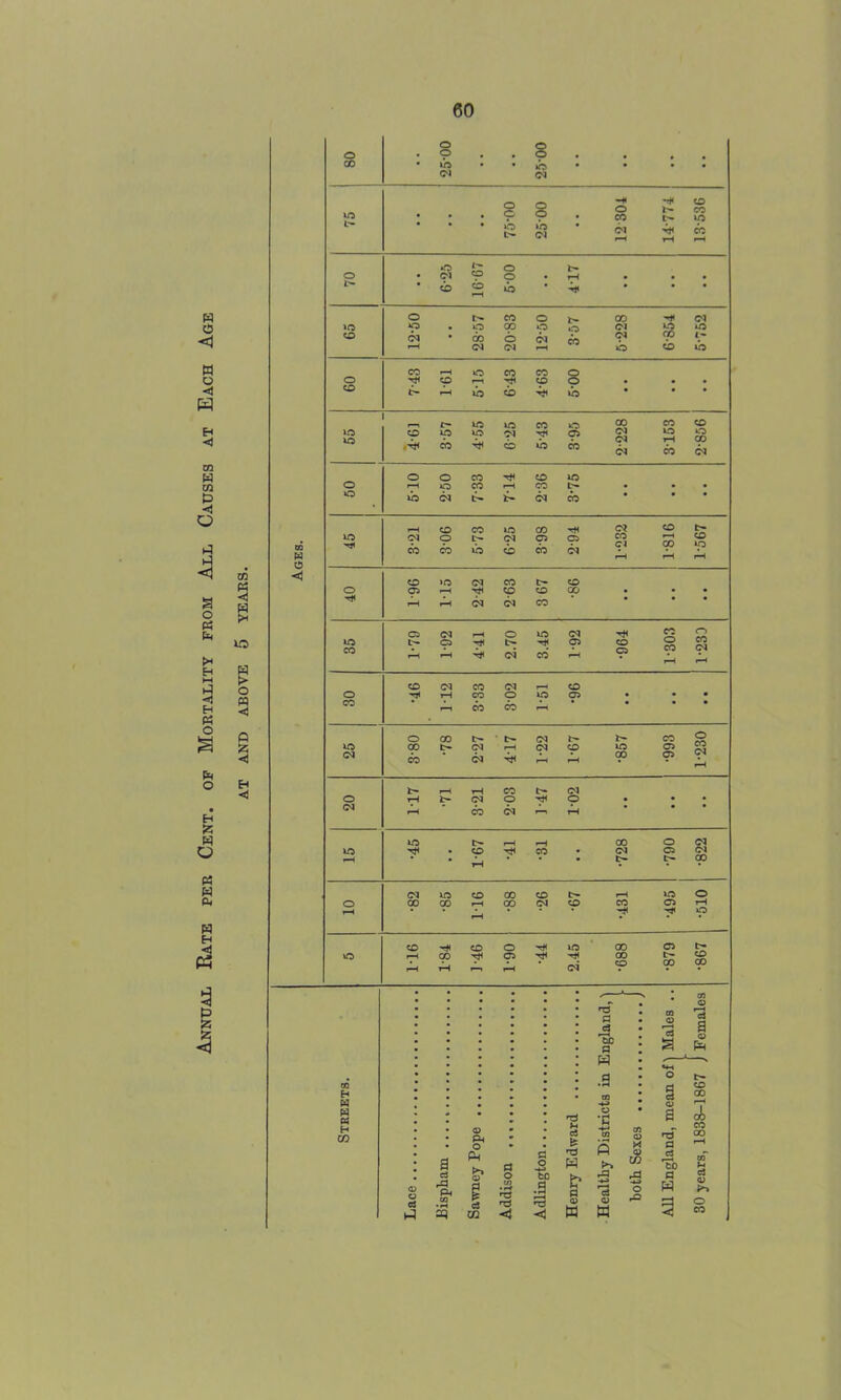 fa O <1 w o < B < m fa M P H o I a o fa fa B EH B fa O fa O EH S5 fa O fa fa fa fa EH P5 3 p I H £ to o fa c « «! Eh <! O . o o 8 CO • to • • o • • • • Cl Cl to o o 8 o CO b~ co CO to o b- »b Cl Cl r-H rH CO rH o o o • Cl o • r-H • • • b- cb cb r-H to * * * o b- CO o CO Cl to o . O CO o Cl to to CO Cl • CO 6 Cl cb Cl co L- H Cl Cl o cb to CO r-H o CO CO o o CO r-H CO o • ■ • CO t- r-H to cb to * * * £— to to CO o CO CO CO 55 CO to to Cl 03 Cl Cl to o 00 CO cb to CO Cl CO Cl o o CO co to o r-H o CO r-H CO b— • • • o to Cl b- Cl CO ■ ' ■ r-H CO CO to CO T* oz CO to Cl o L— Cl o C3 r-H 03 w Cl 00 to CO CO to cb CO Cl r-H t-H r-H o CO »o Cl CO t- CO o 03 r-H Cl CO CO 00 • • • r-H r-H Cl CO 03 Cl r-H o to Cl CO o 35 L— t—( C3 f-H TH b- ci CO* 03 rH co C3 CO r-H Cl r-H CO Cl CO Cl r-H CO o 'T* T—i CO o to C3 • • • CO -r CO CO ■H o CO b- d b- CO o CO to CO t— Cl Cl CO to 03 Cl CO Cl r-H t-H 00 03 t-H t- r-H CO d o t-H b- Cl o o • • • Cl r-H cb Cl t-H to b- 00 o Cl to • CO Tj< CO • Cl C3 Cl ' t-H b- t- 00 <M to CO CO CO b- r-H to o o CO CO t-H 00 Cl CO CO 03 r-H t-H r-H o CO CO o to 00 03 b- o r-H CO o Tf< 00 b- ci CO 00 r-H t-H ' ' r-H • co r. <D no fl 03 <D a cJ S’ : w : S t§ «*H 0 o b- rp. • rH • CO § CD W -*-> * t-H w « H CO Lace •Bispham ..... Sawney Pope . Addison Adlington Henry Edward Healthy Distric both Sexes . a no' a c5 To a W 3 CO CO 00 r-H oT M c3 01 O CO