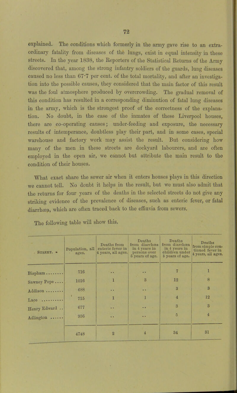explainotl. The conditions which formerly in the army gave rise to an extra- ordinary fatality from diseases of th6 lungs, exist in equal intensity in these streets. In the year 1838, the Reporters of the Statistical Returns of the Army discovered that, among the strong infantry soldiers of the guards, lung diseases caused no less than 67’7 per cent, of the total mortality, and after an investiga- tion into the possible causes, they considered that the main factor of this result was the foul atmosphere produced by overcrowding. The gradual removal of this condition has resulted in a corresponding diminution of fatal lung diseases in the army, which is the strongest proof of the correctness of the explana- tion. No doubt, in the case of the inmates of these Liverpool houses, there are co-operating causes; under-feeding and exposure, the necessary results of intemperance, doubtless play their part, and in some cases, special warehouse and factory work may assist the result. But considering how many of the men in these streets are dockyard labourers, and are often employed in the open ah’, we cannot but attribute the main result to the condition of their houses. What exact share the sewer air when it enters houses plays in this direction we cannot tell. No doubt it helps in the result, but we must also admit that the returns for four years of the deaths in the selected streets do not give any striking evidence of the prevalence of diseases, such as enteric fever, or fatal diarrhcea, which are often traced back to the effluvia from sewers. The following table will show this. Street. * Population, all ages. Deaths from enteric fever in 4 years, all ages. Deaths from diarrhcea in 4 years in persons over 5 years of age. Deaths from diarrhoea in 4 years in children under 5 years of age. Deaths from simple con- tinued fever in 4 years, all ages. Bispham 716 • • 7 1 Sawney Pope .... 1016 1 3 12 8 Addison 688 •• •• 3 3 Lace 715 1 1 4 12 Henry Edward .. 677 • * * * 3 3 Adlington 936 • * * * 5 4 4748 2 4 34 31