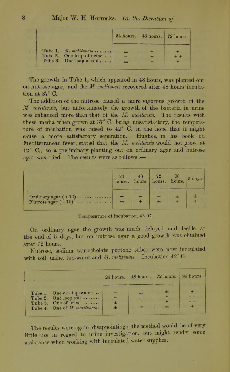 24 hours. 4^8 hours. 72 hours. + + Tube 2. One loop of urine ... + + + + + + The growth in Tube 1, which appeared in 48 hours, was planted out on nutrose agar, and the M. melitensis recovered after 48 hours' incuba- tion at 37° C. The addition of the nutrose caused a more vigorous growth of the M melitensis, but unfortunately the growth of the bacteria in urine was enhanced more than that of the M. nielitends. The results with these media when grown at 37° C. being unsatisfactory, the tempera- ture of incubation was raised to 42° C. in the hope that it might cause a more satisfactory separation. Hughes, in his book on Mediterranean fever, stated that the M. melitensis would not grow at 4ii° C, so a preliminary planting out on ordinary agar and nutrose agar was tried. The results were as follows :— 24 hours. 48 hours. 72 hours. 96 hours. 5 days. ± ± ± + ± + Temperature of incubation, 42° 0. On ordinary agar the growth was much delayed and feeble at the end of 5 days, but on nutrose agar a good growth Avas obtained after 72 hours. Nutrose, sodium taurocholate peptone tubes were now inoculated with soil, urine, tap-water and M. meUiensis. Incubation 42° C. 24 hours. 48 hours. 72 hours. 96 hours. Tube 1. One c.c. tap-water .. db + + + ± + -1- + + Tube 4. One of M. melitensis. + The results were again disappointing; the method would be of very little use in regard to urine investigation, but might render some assistance when working with inoculated water suppHes.