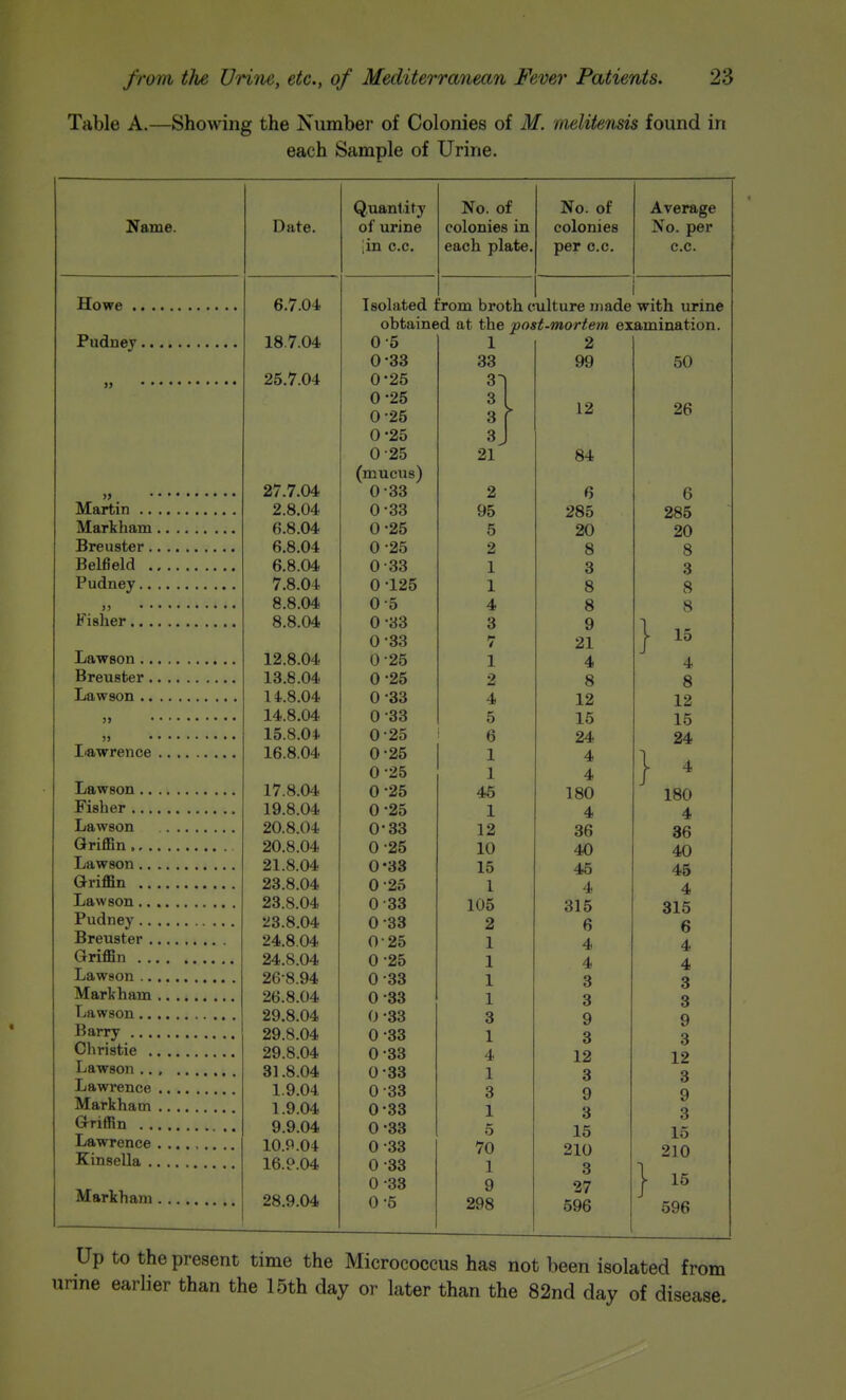 Table A.—Showing the Number of Colonies of M. melitensis found in each Sample of Urine. Q.uanlity No. of No. of Average ■VT Lfare. of urine colonies in colonies No. per iin c.c. each plate. per c.c. c.c. R '7 C\± D./ .U* Isolated rom broth c ulture made with urine obtained at the vost-mortem examination. t'l^ n ATT XO. / .U* 0-5 1 2 0-33 33 99 50 0-25 3n 0 -25 3 12 26 0-25 3 >• 0-25 3 0-25 21 84 (mucus) £il ,1 Ark 0-33 2 6 6 IVl o 1*4'1 T> 0-33 95 285 285 IW n T K ri n.Tn 0-25 5 20 20 B 8 04 0 -25 2 8 8 Belfield 0-33 1 3 3 0 -125 1 8 8 ft ft (\± 0-5 4 8 8 1 15 Ki slier 8 8 04 0-33 3 9 0-33 7 21 i 12 8 04 0-25 1 4 4 0 -25 2 8 8 lift 04 0 -33 4 12 12 0-33 5 15 15 0-25 6 24. 24 1 ft ft OA 0-25 1 4 I A 0-25 1 4 1 ^ TjRWflOTl 17 ft OJ, 0-25 45 180 180 0-25 1 4 4 Lawson 20 8 04 0-33 12 36 36 Griffin 20 8 04 0-25 10 40 40 91 8 C\A. 0-38 15 45 45 Griflin £iO.O,K}'i! 0-25 1 4 4 OQ Q A/I 0 -33 105 ^1 K 011/ olD 23.8.04 0-33 2 6 6 ^4.0.U4 0-25 1 4 4 Z4.O.04 0-25 1 4 4 26-8.94 0-33 1 3 3 0-33 1 3 3 Lawson 29.8.04 0-33 3 9 9 Barry 29.8.04 0-33 1 3 3 Christie 29.8.04 0-33 4 12 12 81.8.04 0-33 1 3 3 Lawrence 1.9.04 0-33 3 9 9 Markham 1.9.04 0-33 1 3 3 G-riffin 9.9.04 0-33 5 15 15 Kinsella 10.P.04 16.P.04 0-33 0-33 70 1 210 3 210 Markham 0-33 9 27 } - 28.9.04 0-5 298 596 596 Up to the present time the Micrococcus has not been isolated from urine earlier than the 15th day or later than the 82nd day of disease.