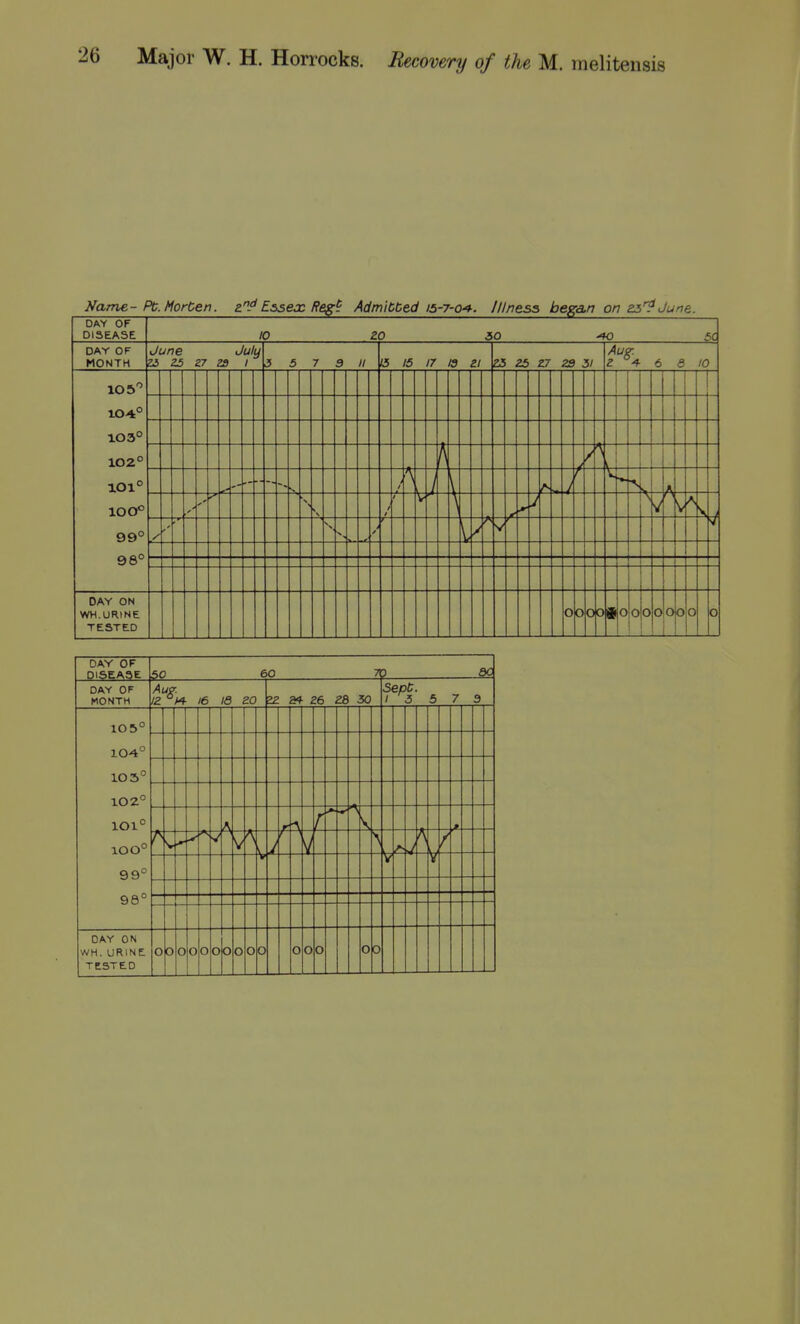 Name- Pb.Morten. ePEssex Reg^ Admibbed 15-7-04. Illness began on 22''? June. DAY OF DISEASE to ZO 30 5C DAY OF MONTH June July Zi 25 Z7 za 1 3 5 7 9 II f5 15 17 13 2/ 25 25 27 23 51 Aug. 2 6 6 10 105 104° 103° 102° ioi° 100° 99° 98° - \ ?■ / / 1 \ r \ V DAY ON WH.URINE TESTED 0 0 0 0 f 0 0 0 0 0 0 0 0 DAY OF DISEASE 50 60 7{ DAY OF MONTH A UP. IZ °H- 16 13 20 S2 a* 26 28 30 Sept. 15 5 7 3 105° 104° 103° 102° 101° ioo° 99° 96° V ^ U V DAY ON 0 0 0 0 0