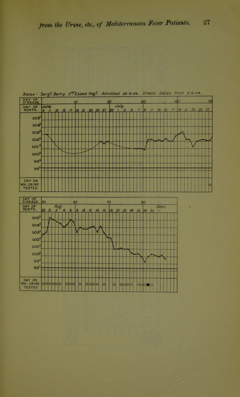 Name- Serg? B<irry. 2^Essex Regi. AdmiCCed z6-6-04. Illness dates from 3-6-0^. □ AY OF DISEASE, to 20 SO 0 5C DAY OF MONTH. June 9 II a 13 17 /9 ZJ ZS ZS 17 July es 1 3 5 7 9 // l£ IS 17 13 25 Z, r 10^ io4> 103° 102° 101° 100° 99° 98° - r- \ ! > \ •— 4 - DAY ON WH. URINE TESTED. _ 0 DAY OF DISEASE. 50 60 70 80 DAY OF MONTH. Aug. Z9 SI 2 6 8 16 12 14 16 la ZO 22 » Z6 Sepc. as 30 / 105° loaP 102P 101° lOCP 99° 98° s f V 1 «■ V r ! - - DAY ON WH. URINE TESTED 0 0 0 0 D 0 0 0 0 0 0 0 0 0 0 0 0 0 0 0 0 0 0 ■1 0