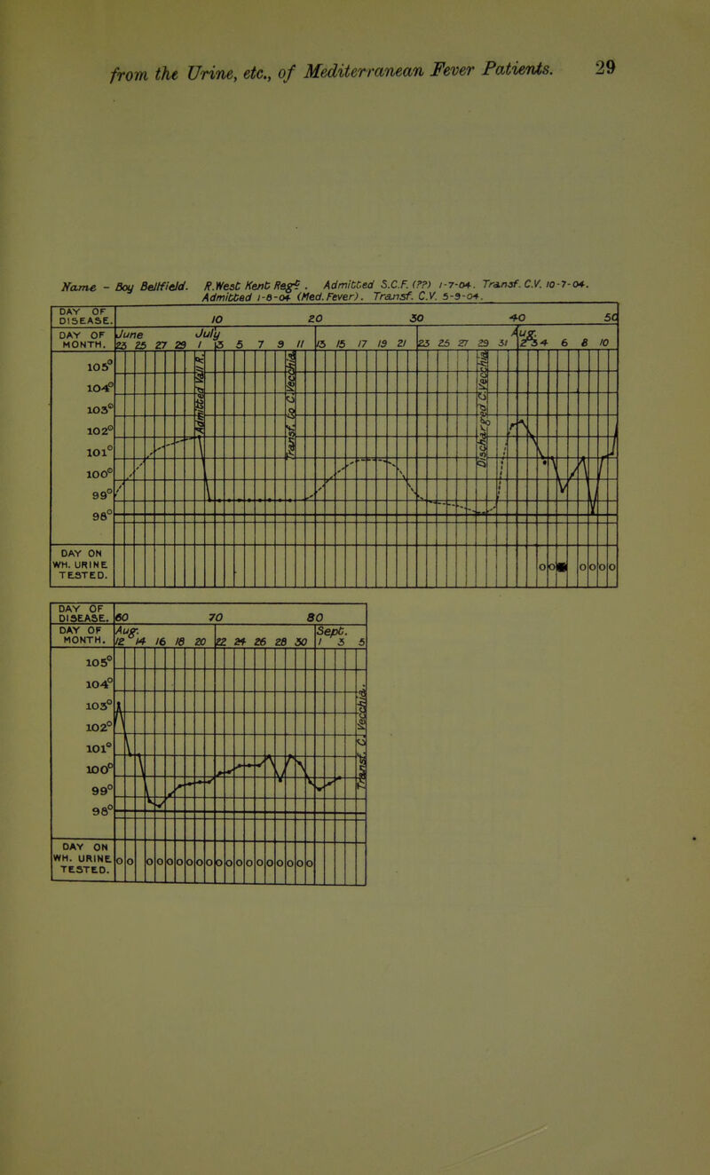 Kame - Boy BeJtfidd. R.West Kent Fsg? . AclmiU,eci S.C.F.(??) 1-7-0*. Tra.naf.C.V. iO-7-04. AdmiKed ;-a-o*- (Med.Fever). Transf. C.V. 5-3-ot. DAY or DISEASE. JO zo 50 sc DAY OF MONTH. June July Zi ZS Z7 29 I \5 5 7 9 // « 15 17 13 Zl Z5 Z5 zr 7 29 it (, B 10 105 104° 103' 102° 101° 100° 99° 98° .> 5 OfCr ON 00
