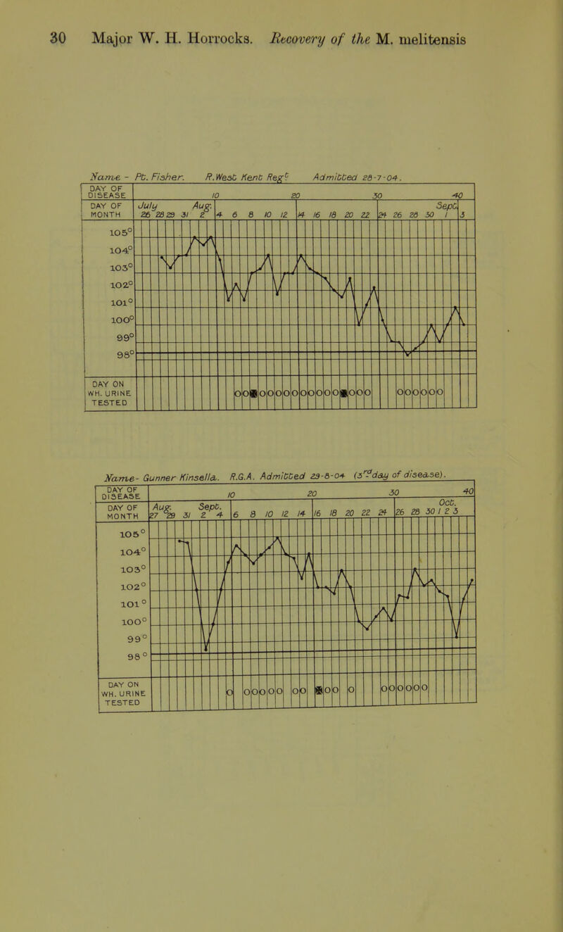 Name - PC. Fisher. /P.tVeaC KenC Ref[9 AdmiCCed 26-7-04. DAY OF DISEASE 10 ZO 50 DAY OF MONTH July Aug. 26 28 2S 31 Z 4 6 a 10 iz 14 16 18 20 Z2 Sepc 2^ Z6 20 50 1 i 105° 104° 103° ioz° 101° 100° 99° 98° V V r \ V \ / V A r \ r '^ \ :J \ \ A / P DAY ON WH. URINE TESTED 0 0 0 0 0 0 0 0 0 0 0 0 1 0 0 0 0 0 0 0 0 Name- Gunner KinsellA. R.G.A. AdmlCCed 23-&-04 (5'^day of disease). DAY OF DISEASE 10 20 50 40 DAY OF MONTH Au^. Sept. Z7 °29 51 Z 4 6 d 10 IZ /■» 16 18 ZO ZZ 24 OCC. 26 28 JO / 2 5 105 104° 10 3° 101° 100° 99° 98° DAY ON WH. URINE 0 00 00 00 00 '11