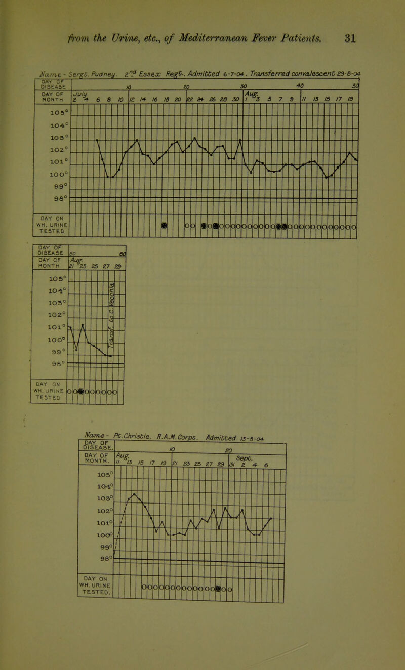 Narnt - SergC. Puotney. z^ £33ex Reg^-- AdmitCed 6-7-04. Tra/isferredconvaJescenC as-B-o^ DAY Of DISEASE. 1 <0 20 M 5C DAY OF MONTn July e -f 6 a 10 iz 14 16 IS eo ee St 26 ZB 30 Aug: 1^3 5 7 9 // 13 15 17 IS 105° 104= 103° 102° 100° 99° 96° r A V / W r .. V V i / V i «' d / DAY ON WH. URINE TESTED ■ 0 Q i 0 ■ 0 0 0 0 0 0 0 0 1 ■ 0 0 0 0 0 0 0 0 0 0 0 0 DAY OF DISEASE SO 6C DAY CF MONTH Aug. ei Z5 ZS Z7 Z3 105° 10-4° 105° 102° 101° 100° 99° 98° ■c 0 0 h \ ^- ^- mr - DAY ON WH. URINE TESTED 0 f □ 0 0 oc Name- PC.Chriabie. /f.A.M.Corps. Admitted 13-0-04. DAY OF ' ^SEASE. „ 20 DAY OF MONTH. 105° 104° 103° 102° 101° lOOP 99° 98° Aug. II a 15 17 13 Zl S3 ZS Z7 Z3 f7 5 i Sept. \3I 2 4- 6 5 DAY ON WH. URINE 00000000000 oolo