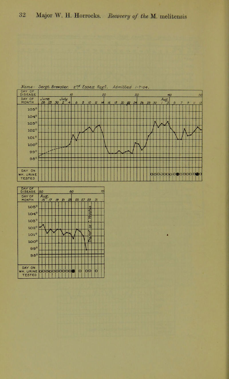 Name- Sergt. Brenster. z^ Essex Reg^. Adm'iCbed i-?-04. DAY OF DISEASE 10 20 50 -40 5C DAY OF MONTH June July Z6 ZS 30 Z 4 6 B 10 IZ 14 16 IS ZD Aug. Zb Z6 X 1 i 5 7 3 II IS 105° 104° 103° 102° 101° 100° 99° 9S° V r i V r ^ . J \ V DAY ON WM. URINE TESTED 0 0 0 0 0 3 0 0 ■ 0 0 0 0 0 ■ 0 □AY OF DISEASE 50 60 70 DAY OF MONTH Aug. IS n 19 Zl zi ZS Z7 Z3 31 105° 104° 105° 102° ioi° 100° 99° 95° u \. f V V * r 1 \ DAY ON