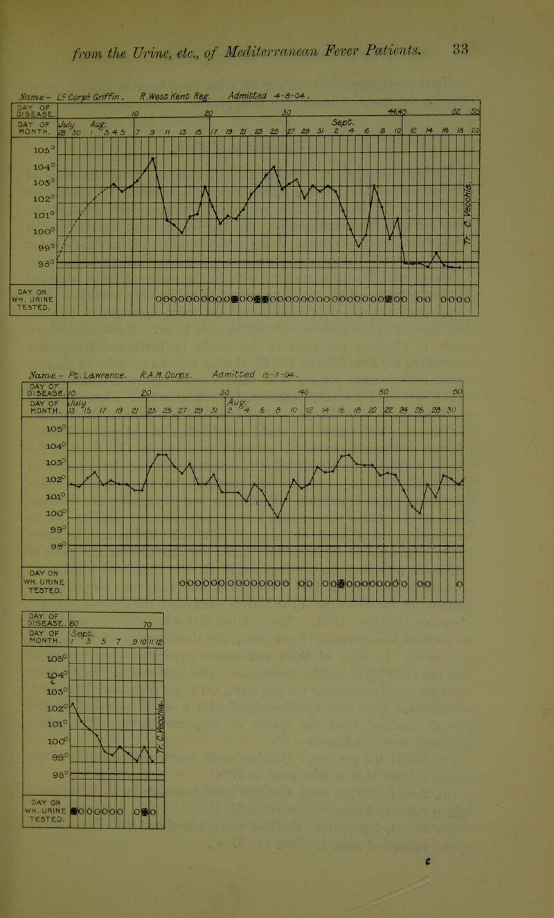 Same - DAY OF D15C.A3E.. U: Corp': Griffin . R.West KenC Reg. Admitted -4-5-04 . 10 20 JO DAY OF MONTH. My Aug. se -50 I 3 4 5 7 3 II 13 15 !7 19 a ZS 25 SepC. 27 29 il Z 6 a 10 12 M- 16 la ZO 106 104° 103° 102° 101° ioo° 99° 9d° 7 5 v1 53: OAY ON WH. URINE TESTED. ooooo ooo om opiwoboo op op OlOOOOO ojeop 1 0( )00( Name - PC. La.wrence. R.A.M. Corps. AclmiCZed ii-7-o^. OAY OF DISEASE. /O 20 30 50 60 DAY OF MONTH. Uuly J3 15 17 19 2/ Z5 27 29 3/ 2 6 a /c «■ Id 20 26 2a 30 105° 104° 103° r \ V \ a. V f V ^ r i 1 — V 102P I ^ A ioi° s. i \ lOOP \(- 1 7 f 99° 9S° OAY ON WH. URINE TESTED. O O 0 0 0 0 0 O O 0 0 O 0 o 0 O O o o O O 0 0 O (5 O o O O DAY OF DISEASE. 60 70 OAY OF MONTH. Sept,. 1 3 5 7 9 10 ///2 105° lf)4° 103= 102° ioi° lOCP 99° \ 1— \ >k DAY ON WH. URINE O o O 0 0 O i O TESTED. t t