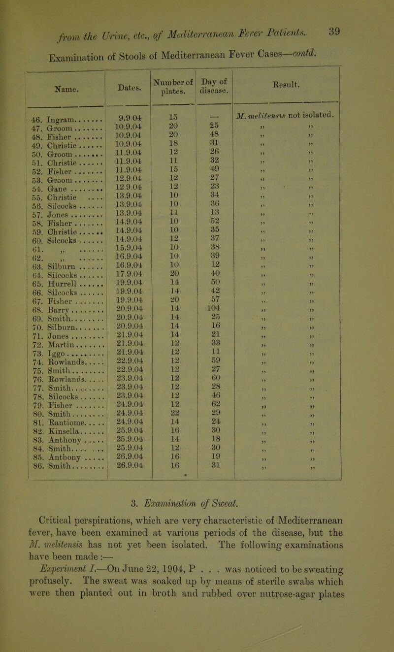 Examination of Stools of Mediterranean Fever CuseB—amtd. Name. •i6. Ingram 17. Groom 48. Fisher 49. Christie 50. Grroom 51. Christie 52. Fisher 53. Q-room 54. Grane 55. Christie 56. Silcocks 57. Jones 58. Fisher 59. Christie 60. Silcocks til. <)2 63. Silburn b'4. Silcocks 65. Hurrell 66. Silcocks 67. Fisher 68. Barry 69. Smith 70. Silburn 71. Jones 72. Martin 73. Iggo 74. Rowlands... 75. Smith 76. Rowlands. .. i 77. Smith j 78. Silcocks ' 79. Fisher ! 80. Smitli , 1 81. Rantiome. .. j 82. Kinsella.. .. , I 83. Anthony i 84. Smith..*.. . , i 85. Anthony ... : 86. Smith Dates. ]y urn ber 01. plates. ' XJliy \JL CilSt/UoC Result. - 9.9 04 10 Wr vnplii.pnHiR not isolatod. 10.9.04 i,0 »  10.9.04 9A Afi 4o )) 11 10.9.04 OX 11 >' 11.9.04 9ft »)  11.9.04 ^9 )> >' • ii.y.04 ^■y )> >' iii.y.04 1 9 97 >)  1.^.9.04 1 9 9% £iO )i  io.y.U4 )) )' 13.9.04 xu OD )' )' 1 o n A 1 J.1 >>  14.y.U4 -LU )) )) i4.y.U4 1 n XV )i >> 1 /I Q A/I 19 )) >' ICQ A'l io.y.o4 XV 00 n  1 Q A -1 XV )>  1Q A.I IV X£i It  i/.y.u4 ^v 4.0 11 TOO riA 1A OVJ )i >' 1 n o A 1 jy.y.04 14 d.9 >) 1) 1 O Q A i ly.y.u^ VA 0 / >> 5> .)A OA* zu.y.u-i 14 IVJ-i' >J )> on Q A.I zu.y.u^ 1 A. 14 9t >> >) OCi Q A 1 14 1 ft >J »> O 1 O A 1 zi.y.u-i 14 £iX )> l> 1 Ol O A'l 1 9 1^ 00 » » 91 Q A/I [ zi.y.u4 1 9 lii 1 1 XX )) >1 99 Q A 1 1 9 X^ oy )1 »> 99 Q A/1 1 9 IZ 97 11 »» 1 9Q Q A-1 1 9 1^ \>V >> Jl 9Q Q A/1 1 9 1^ )> >' 90 Q A 1 1 9 X^ -rO )> V 24.9.04 12 62 i> n 24.9.04 22 29 11 >) 24.9.04 14 24 .•) »> 25.9.04 16 30 >) 5> 25.9.04 14 18 )) J> ' 25.9.04 12 30 )> J) ; 26.9.04 16 19 )) >> , 26.9.04 1 i 16 4 31 ) > )1 3. Emmination of Sioeat. Critical perspirations, which are very characteristic of Mediterranean fever, have been examined at various periods of the disease, but the M, melitensis has not yet been isolated. The following examinations have been made :— Experiment I.—On June 22, 1904, P . . . was noticed to be sweating profusely. The sweat was soaked up by means of sterile swabs which wore then planted out in Ijroth and rubbed over nutrose-agar plates