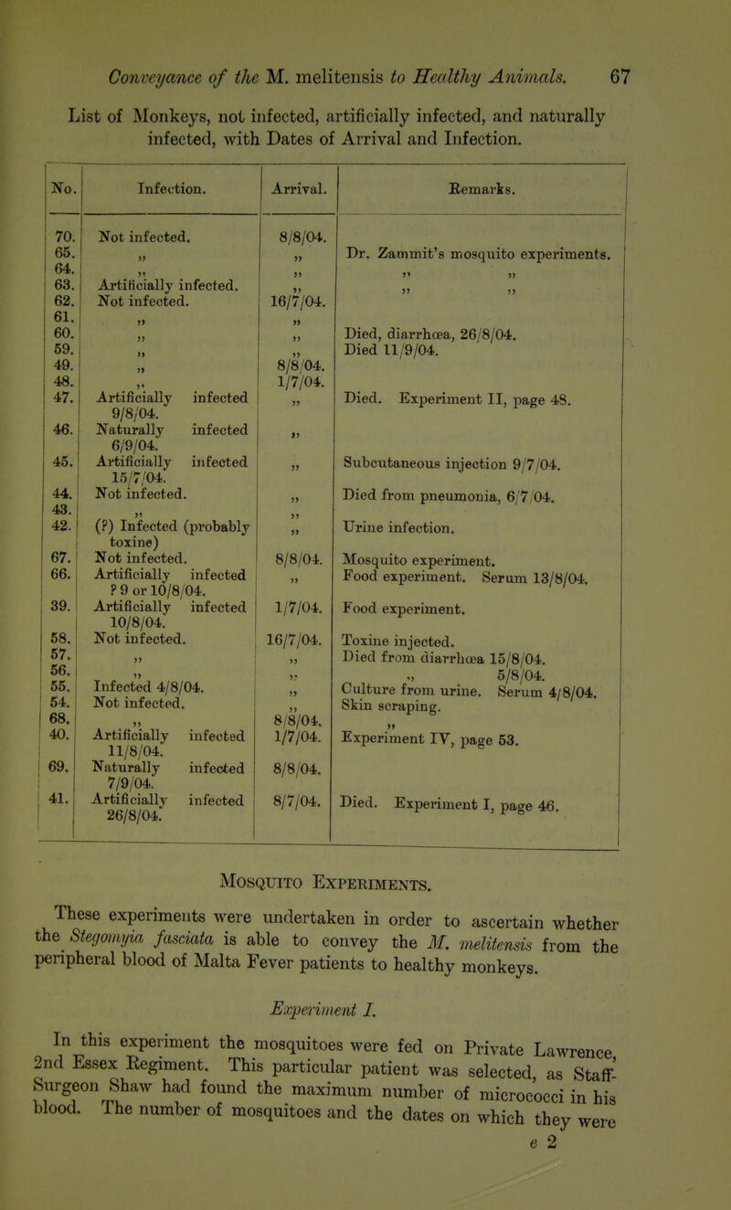 List of Monkeys, not infected, cartificially infected, and naturally infected, with Dates of Arrival and Infection. No. Infection. Arrival. 70. Not infected. 8/8/04. 1 65. )) i 64. )» J) i 63. Artificially infected. >) ! 62. ' Not infected. 16/7/04. 61. >} 60. 59. >i 49. )> 8/8/04. 48. >' 1/7/04. 47. Artificially infected 9/8/04. 46. Naturally infected 6/9/04. 1) 45. Artificially infected 15/7/04. JJ 44. Not infected. J9 43. )> ) ) 42. (?) Infected (probably 67. toxine) Not infected. 8/8/04. 66. Artificially infected ? 9 or 10/8/04. )> 39. Artificially infected 1/7/04. 10/8/04. 58. Not infected. 16/7/04. 57. (> >> 56. >> 55.! Infected 4/8/04. » 54. Not infected. 68. ») 8/8/04. 40. Artificially infected 1/7/04. 11/8/04. 69. Naturally infected 8/8/04. 7/9/04. 41. Artificially infected 8/7/04. 26/8/04. Eemarls. Dr. Zammit's mosquito experiments. Died, diarrhoea, 26/8/04. Died 11/9/04. Died. Experiment II, page 48. Subcutaneous injection 9/7/04. Died from pneumonia, 6/7/04. Urine infection. Mosquito experiment. Food experiment. Serum 13/8/04. Food experiment. Toxine injected. Died from diarrboea 15/8/04. 5/8/04. Culture from urine. Serum 4/8/04. Skin scraping. )i Experiment IV, page 53. Died. Experiment I, page 46. Mosquito Experiments. These experiments were undertaken in order to ascertain whether the_ Stegomyia fasciaia is able to convey the M. melitensis from the penpheral blood of Malta Fever patients to healthy monkeys. Experiment I. In this experiment the mosquitoes were fed on Private Lawrence 2nd Essex Regiment. This particular patient was selected as Staff Surgeon Shaw had found the maximum number of micrococci in his blood. The number of mosquitoes and the dates on which they were e 2