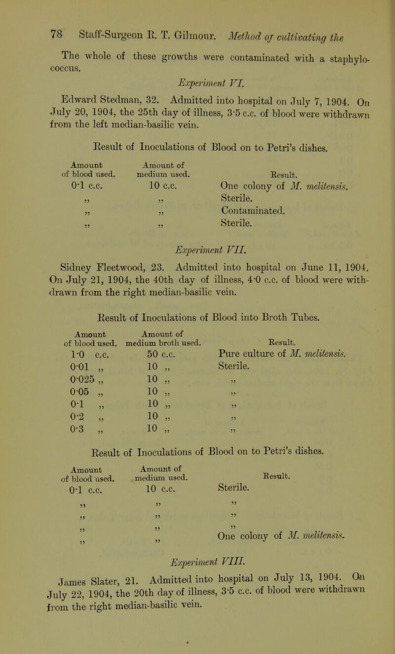 The whole of these growths were contaminated with a staphylo- coccus. Experiment VI. Edward Stedman, 32. Admitted into hospital on July 7, 1904. On July 20, 1904, the 25th day of illness, 3-5 c.c. of blood were withdrawn from the left median-basilic vein. Result of Inoculations of Blood on to Petri's dishes. Amount Amount of of blood used, medium used. Result. 0*1 C.C. 10 c.c. One colony of M. melitensis. •JJ 55 55 55 55 55 Sterile. Contaminated. Sterile. Experiment VII. Sidney Fleetwood, 23. Admitted into hospital on June 11, 1904. On July 21, 1904, the 40th day of illness, 4*0 c.c. of blood were with- ilrawn from the right median-basilic vein. Result of Inoculations of Blood into Broth Tubes. Amount Amount of of blood used, medium broth used. Result. I'O c,c, 50 c.c. Pure culture of M. raelitensis. 0-01 „ 10 „ Sterile. 0-025,, 10 „ 0-05 „ 10 „ 0-1 „ 10 „ 0-2 „ 10 „ 0-3 „ 10 „ 55 Result of Inoculations of Blood on to Petri's dishes. Amount Amount of of blood used. medium used. Result, 0-1 c.c. 10 c,c. Sterile, 5> » 55 One colony of M. melitensis. Experiment VIII. James Slater, 21. Admitted into hospital on July 13, 1904, On July 22, 1904, the 20th day of illness, 3-5 c,c. of blood were withdra>vn from the right median-basilic vein.