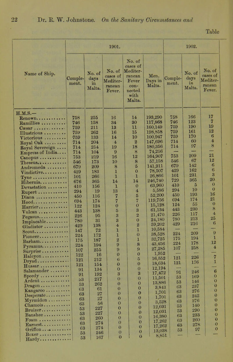 Table Name of Ship. 1901. Comple- ment H.M.S.— Eenown Ramillies Csesar Illustrious Victorious Eoyal Oak Royal Sovereign ., Empress of India.. Canopus Theseus.« Andromeda Vindictive Tyne Hibernia Devastation Eupert Diana Hood Harrier Vulcan Pegasus Implacable G-ladiator Scout Pioneer ■ Barham Pyramus Surprise Halcyon Dryad Hussar Salamander .... Speedy Ardent Dragon Kangaroo Desperate Myrmidon Chamois Bruizer Banshee Foam Earnest Q-iiffon Boxer Hardy No. of days in Malta. 758 746 759 759 -759 714 714 714 753 546 679 429 101 676 410 294 450 694 122 443 226 780 429 147 224 175 224 107 122 121 121 91 91 53 53 63 63 63 63 53 53 63 63 63 53 53 255 158 211 262 133 204 254 104 219 173 209 183 266 365 156 19 116 174 124 138 95 31 138 72 172 187 194 255 16 212 154 134 192 217 262 61 27 27 56 227 227 260 No. of ;ases of No. of B Mediter- cases of ranean Mediter- Fever con- Fever. nected with Malta. 16 14 34 30 13 11 16 15 14 10 4 2 19 18 9 8 16 12 10 8 8 5 1 0 1 1 14 14 1 0 13 4 7 5 7 7 0 0 5 3 3 2 3 0 4 2 1 1 1 0 2 1 9 8 9 9 0 0 6 5 0 0 0 0 3 3 0 0 0 0 0 0 0 0 0 0 0 0 0 0 0 0 0 0 0 0 0 0 0 0 0 0 Men. Days in Malta. 1902. Comple- ment. 193,290 117,868 160,149 198,858 100,947 147,696 180,356 74,256 164,907 57,158 141,911 78,507 26,866 246,740 63,960 5,586 52,200 119,756 15,128 61,134 21,470 24,180 59,202 10,584 38,528 32,725 43,456 27,285 1,952 16,552 18,634 12,194 17,472 11,501 13,886 3,843 1,701 1,701 3,528 12,031 12,031 16,380 17,262 17,262 13,038 8,851 No. of days in Malta. No. of cases of Mediter- ranean Fever. 758 746 759 759 759 714 714 753 546 679 429 101 729 410 294 450 694 124 443 226 780 429 224 175 224 107 121 121 91 53 53 63 63 63 63 53 53 63 63 63 53 166 123 190 161 170 60 97 209 67 142 162 231 365 5 10 193 174 55 230 117 213 216 209 194 178 258 226 176 246 169 146 237 276 242 276 140 290 233 260 278 97 17 7 19 12 6 4 8 21 12 6 6 3 20 0 0 16 21 0 8 4 25 6 9 1 12 4 7 1 6 0 0 0 0 0 0 0 0 0 0 0 0 /