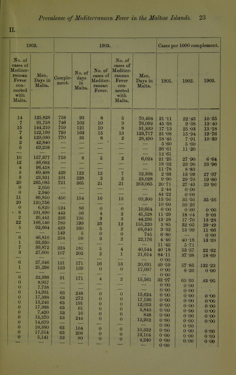11. 1902. No. of cases of Mediter- ranean Fever con- nected with Malta. 14 7 16 7 4 2 5 16 12 4 A 3 20 0 0 11 20 0 8 2 22 5 6 1 7 3 6 1 6 0 0 0 0 0 0 0 0 0 0 0 0 Men. Days in Malta. 125,828 91,758 144,210 122,199 129,030 42,840 69,258 157,377 36,682 96,418 69,498 :i3,331 265,085 2,050 2,940 86,850 120,756 6,820 101,890 26,442 166,140 92,664 46,816 33,950 39,872 27,606 27,346 21,296 22,386 8,957 7,738 14,931 17,388 15,246 17,388 7,420 15,370 14,679 16,380 17,514 5,141 1903. Comple ment. No. of days in Malta. No. of cases of Mediter- ranean Fever, No. of cases of Mediter- ranean Fever con- nected with Malta. Men. Days in Malta. 758 746 759 759 770 93 102 121 163 35 8 10 10 15 5 9 8 13 70,494 76,092 91,839 123,717 753 8 5 2 6,024 429 101 721 122 228 365 12 2 21 7 2 21 52,338 23,028 263,065 j 450 154 16 13 69,300 •124 443 226 780 429 149 224 86 96 196 199 160 99 0 4 3 23 5 A u 3 0 2 3 12 2 u 2 10,664 41,528 44,296 155,220 68,640 745 22,176 224 107 181 202 5 2 4 1 40,544 21,614 121 123 171 139 16 0 13 0 20,691 17,097 91 171 4 2 15,561 63 63 63 63 53 53 248 272 191 61 16 244 0 0 0 0 0 0 0 0 0 0 0 0 17,136 12,033 3,843 848 12,932 63 63 53 164 208 80 0 0 0 0 0 0 10,332 13,104 4,240 Cases per 1000 complement, 1901. 21 -11 45 -58 17 13 21 -08 18 -45 5-60 26-61 12- 61 21 -25 18 -32 11 -78 2-33 9-90 20-71 2- 44 44-22 15 -56 10 -09 0-00 11-29 13- 28 3- 85 9 6 ■32 80 4-46 11 -42 40-18 84-11 0-00 49 -59 0-00 0-00 32 -97 0-00 0-00 0-00 0-00 0-00 0-00 0-00 0-00 0-00 0-00 0-00 0-00 0-00 1902. 22 -43 9-38 25 -03 15-94 7 5 11 91 60 20 27 -90 23-96 8-83 13 -99 29-70 27-43 0-00 0-00 35 -56 30 -26 0 00 18 -04 17 -70 32 -05 13 -99 40 -18 5-71 53 -57 37 -38 57 -85 8-26 65 -93 0 -00 0-00 Q-00 0-00 0-00 0-00 0-00 0-00 0-00 0-00 0 -00 0 00 1903. 10-55 13-40 13 -18 19-76 10 -39 6-64 23 -96 27-97 19 -80 29 -96 35 -56 0-00 9 03 13 -28 29-49 11 -66 0-00 13-39 22 -32 18 -69 132 -23 0-00 .43 -95 0-00 0-00 0-00 0-00 0-00 0-00 0-00 0-00 0-00