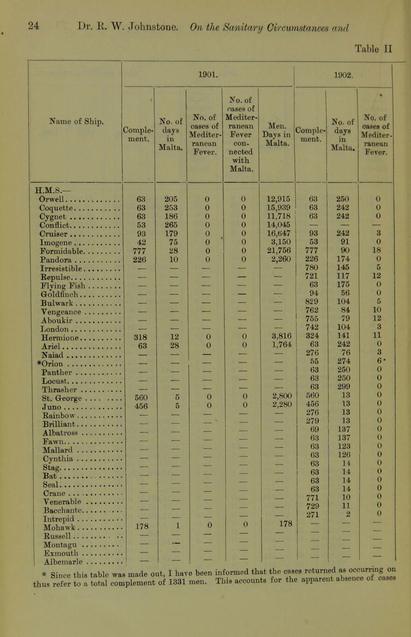 Table II Name of Sliip. H.M.S.— Orwell Coquette Cygnet Conflict Cruiser Imogene Formidable Pandora Irresistible Repulse Flving Fish Goldfinch Bulwark Vengeance Aboukir London Hermione Ariel Naiad *Orion Panther Locust Thrasher St. George .... Juno Rainbow Brilliant Albatross Fawn ^.. Mallard Cynthia Stag Bat Seal Crane Venerable Bacchante Intrepid Mohawk Russell Montagu Exmouth Albemarle * Since this table was made out, I have been thus refer to a total complement of 1331 men. 1901. 1902. « No. of cases of Comple- ment. No. of days in JNo. or cases or Mediter- Mediter- ranean Fever Men. Days in Malta. Comple- ment. No. of days in JNo, or oases of m eaiter- Malta. ranean Fever. con- nected witn Malta. Malta. ranean Fever. 63 205 0 0 12,915 63 250 0 63 253 0 0 15,939 63 242 0 63 186 0 0 11,718 63 242 0 53 265 0 0 14,045 93 179 0 0 16,647 93 242 3 42 75 0 ' 0 3,150 21,756 53 91 0 777 28 0 0 777 90 18 226 10 0 0 2,260 226 174 0 780 145 5 _____ 721 117 12 63 175 0 94 56 0 829 104 5 762 84 10 755 79 12 742 104 3 318 KJ l.\J 12 0 0 3,816 324 141 11 63 28 0 0 1,764 63 242 0 276 76 3 55 274 6* 63 250 0 63 250 0 63 299 0 0\j\J K 0 0 2,800 560 13 0 0 0 2,280 456 13 0 276 13 0 279 13 0 69 137 0 — — — 63 137 0 — — 63 123 0 63 126 0 — — 63 14 0 — — 63 14 0 63 14 0 63 14 0 771 10 0 729 11 0 271 2 0 178 1 0 0 178 informed that the cases returned as occurring on This accounts for the apparent absence of cases