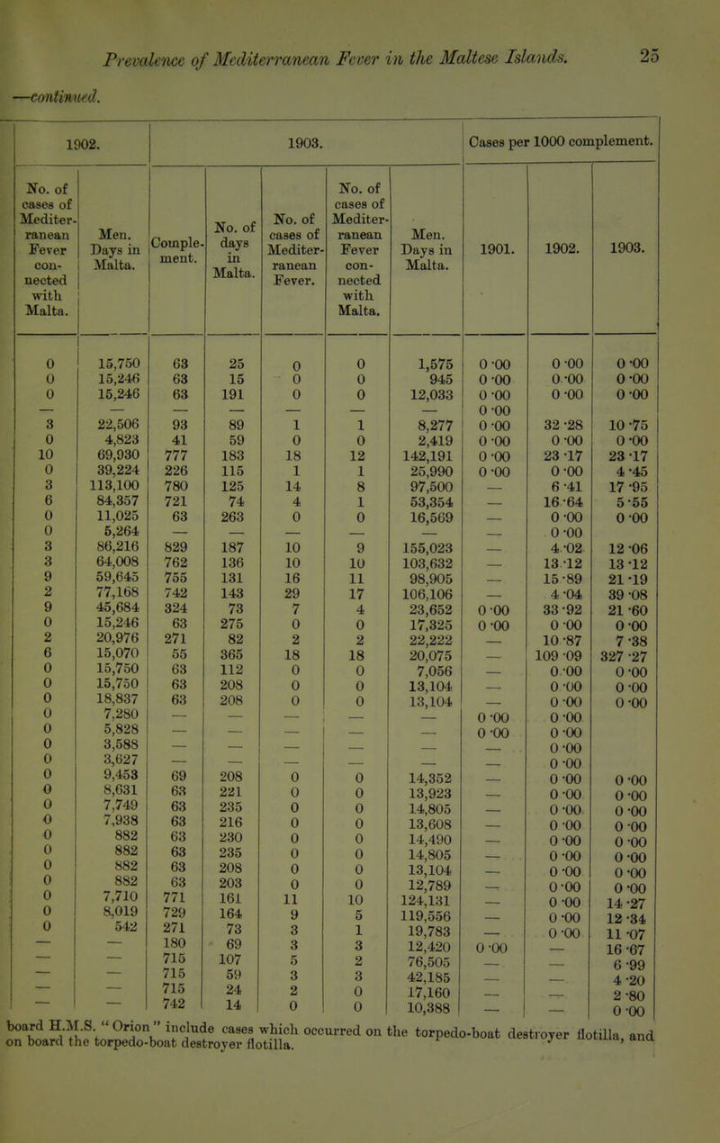 —continued. 1902. 1903. Cases per 1000 complement. No. of oases of MIediter- ranean Fever con- nected with. Malta. Men. Days in Malta, 1 Xj lit L/^^ ■ ment. No. of days in Malta. No. of cases of Mediter- ranean Fever. r No. of cases of Mediter- ranean Fever con- nected vfitli Malta. 0 15,750 63 25 0 0 0 15,246 63 15 0 0 0 15,246 63 191 0 0 — 3 — 22,506 — 93 — 89 1 — 1 0 4,823 41 59 0 0 10 69,930 111 183 18 12 0 39,224 226 115 1 1 3 113,100 780 125 14 8 6 84,357 721 74 4 1 0 11,025 63 263 0 0 0 5,264 — — — — 3 86,216 829 187 10 9 3 64,008 762 136 10 10 9 59,645 755 131 16 11 2 77,168 742 143 29 17 9 45,684 324 73 7 4 0 15,246 63 275 0 0 2 20,976 271 82 2 2 6 15,070 55 365 18 18 0 15,750 63 112 0 0 0 15,750 63 208 0 0 0 18,837 63 208 0 0 0 7,280 — — — — 0 5,828 — — — 0 3,588 — — — — 0 3,627 — — ■— — 0 9,453 69 208 0 0 0 8,631 63 221 0 0 0 7,749 63 235 0 0 0 7,938 63 216 0 0 o 882 63 230 0 0 0 bo 2o5 0 0 0 882 63 208 0 0 0 882 63 203 0 0 0 7,710 771 161 11 10 0 8,019 729 164 9 5 0 542 271 73 3 1 180 69 3 3 715 107 5 2 715 59 3 3 715 24 2 0 742 14 0 0 board H.]Vr.S.  Orion  include cases which occurred on on board the torpedo-boat destroyer flotilla. Men. Days in Malta. 1901. 1902. 1903. D -no 0 •00 0 •00 945 0 •00 0 •00 12,033 \J \J\J 0 •00 0 •00 \J \J\J 8 277 \j \J\J 32 •28 10 •75 2,419 \J \J\J 0 •00 0 •00 142,191 0 -00 \J \J\J 23 •17 23 •17 25 990 \J \J\J 0 •00 4 •45 97 500 6 •41 17 •95 53 354 16 •64 5 •55 16 569 0 •00 0 •00 0 •00 155 023 4. •02 12 •06 103 632 13 •12 13 •12 98 905 15 •89 21 •19 106 106 JLVy JL\J\J 4 •04 39 •08 23 652 33 •92 21 •60 17,325 \J \J\J 0 •00 0 •00 22 222 10 •87 7 •38 20,075 109 ■09 327 •27 7^056 0 00 0 •00 13] 104 n \J ■no A •net 13,104 0 •00 0 •00 \J \J\J 0 •00 0 '00 0 •00 0 •00 0 •00 14,352 0 •00 0 •00 13,923 0 •00 0 •00 14 805 0 •00 0 •00 13 608 0 •00 0 •00 14,490 0 •00 0 •00 14,805 0 •00 0 •00 13,104 0 •00 0 •00 12,789 0 00 0 •00 124,131 0 •00 14 •27 119,556 0 00 12 •34 19,783 0 00 11 •07 12,420 0-00 16 67 76,505 6 99 42,185 4 20 17,160 2 80 10,388 0 00 the torpedo-boat destroyer flotilla, and