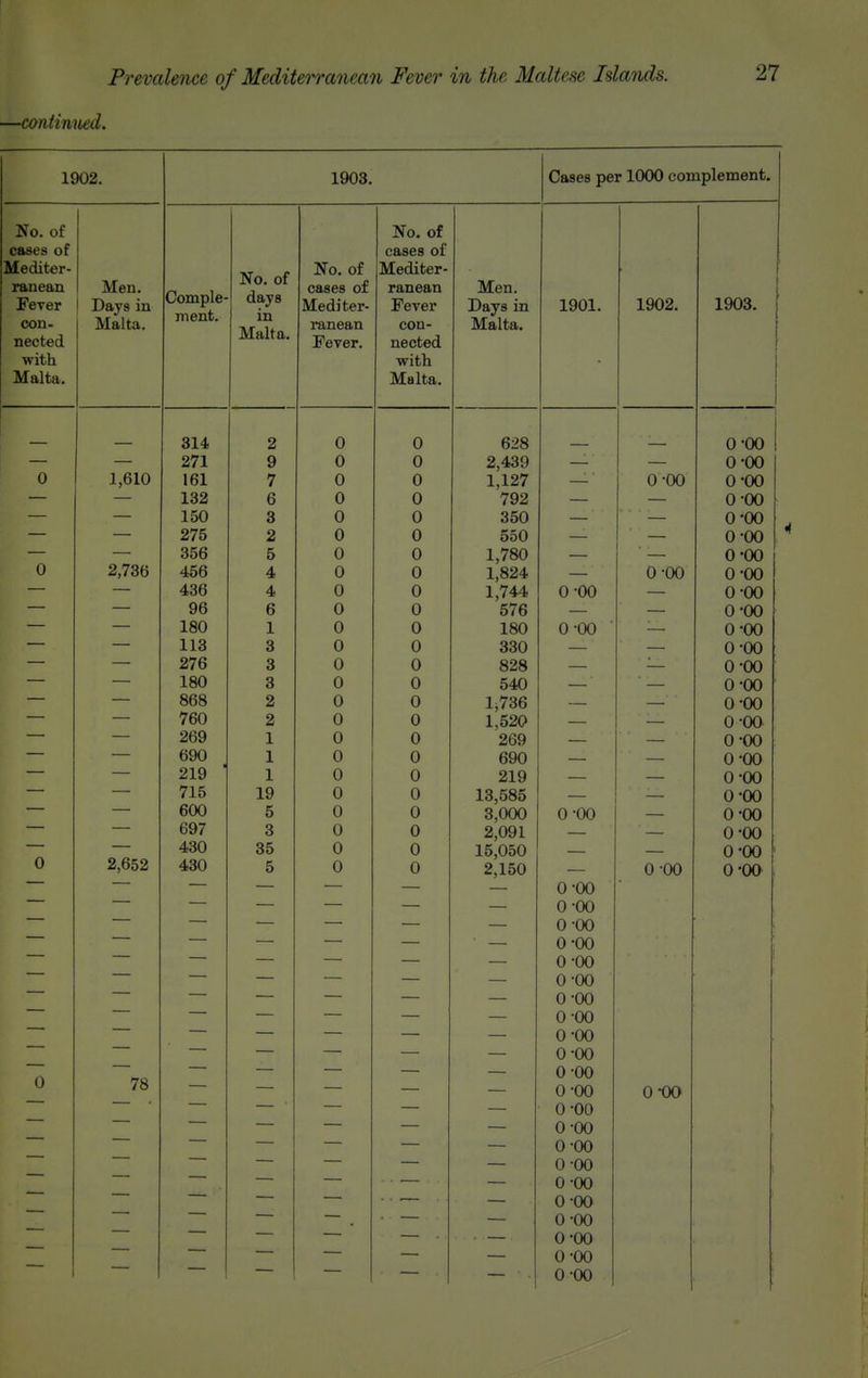 —caniimied. 1902. 1903. Cases per 1000 complement. No. of No. of esses of cases of jiicaitcr- No. of days in Malta. JSo, or Mediter- ruuciin Jxlen. Comple- ment. n cases 01 ranean Men. J} GYxST 1 Days in Mediter- Fever Days in COD- juaita. ranean con- jyiaita. JD ever. necceo. with 1 1 — — 314 2 0 0 628 — ■— i 0-00 — — 271 9 0 0 2,439 — — 0-00 0 1,610 161 7 0 0 1,127 —- 0-00 0-00 — — 132 6 0 0 792 — — 0-00 — — 150 3 0 0 350 — — 0-00 — — 275 2 0 0 550 — — 0-00 — — 356 5 0 0 1,780 — ' — 0-00 0 2,736 456 4 0 0 1,824 — 0-00 0-00 — — 436 4 0 0 1,744 0-00 — 0-00 — — 96 6 0 0 576 — — 0-00 — — 180 1 0 0 180 0-00 ' ■— 0-00 — — 113 3 0 0 330 — — 0-00 — — 276 3 0 0 828 — -— 0-00 — 180 3 0 0 540 —' ■ — 0-00 — 868 2 0 0 1,736 — — 0-00 — 760 2 0 0 1,520 — — 0-00 — 269 1 0 0 269 — — 0-00 — 690 1 0 0 690 — — 0-00 — 219 1 0 0 219 — — 0-00 — 715 19 0 0 13,585 — — 0-00 — 600 5 0 0 3,000 0-00 — 0-00 — 697 3 0 0 2,091 — — 0-00 ■ — 430 35 0 0 15,050 — — 0-00 ' 0 2,652 430 5 0 0 2,150 0 00 0-00 — — — — — — — 0-00 — — — — — — 0-00 — — — — — — 0-00 — — — — — ■ — 0-00 ■■  — — — — — — 0-00 — — — — — 0-00 — — — — — 0-00 — — — — — 0-00 — — — — — — 0-00 — — — — — — 0-00 — — — — — 0 00 '7H /O 0-00 0-00 0-00 0-00 0-00 0-00 0-00 0-00 0-00 0-00 0-00 0-00