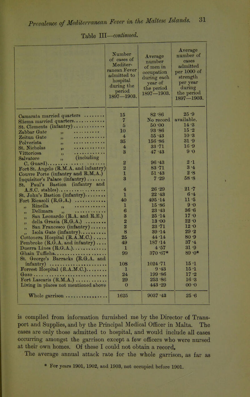 Table III—continued. Number of cases of Mediter- ranean Fever admitted to hospital during the period 1897—1903. Camarata married quarters Sliema married quarters St. Clements (infantry).. . Zabbar Gate ,, • • • (including Zeitun Gate ,, Polverista ,, St. Nicholas „ Vittoriosa Salvatore ,, C. Guard) Fort St. Angelo (R.M.A. and infantry) Couvre Porte (infantry and R.M.A.) Inquisitor's Palace (infantry) St. Paul's Bastion (infantry and A.S.C. stables). St. John's Bastion (infantry) Fort Eiicasoli (R.G.A.) „ Rinella „ „ Delimara ,, „ San Leonardo (R.A. and R.E.) „ della Grazia (R.G.A.) „ San Francesco (infantry) „ Isola Gate (infantry) Cottonera Hospital (R.A.M.C.) Pembroke (R.G.A. and infantry) .. .. Duerra Lines (R.G.A.) Ghain Tuffioha St. George's Barracks (R.G.A. and infantry) Forrest Hospital (R.A.M.C.) Gozo Fort Lascaris (R.M.A.) Living in places not mentioned above Whole garrison 15 10 4 35 4 3 2 2 1 3 4 1 40 1 6 3 2 2 8 25 49 1 99 108 1 24 29 0 Average number of men in occupation during each year of the period 1897—1903. 1625 82 -86 No record 50 -00 93 -86 55 -43 156 -86 33 -71 47 -43 96 -43 83 -71 51 -43 7-29 26 -29 22 -43 495 -14 15 -86 23 -43 25 -14 13 -00 23 -71 39 -14 44-14 187 -14 4-57 370 -67* 1024 -71 9-43 199 -86 253 -86 443 -29 Average number of cases admitted per 1000 of strength per year during the period 1897—1903. •2 •3 25 -9 available 14 -3 15 10 31 -9 16 -9 9-0 2 1 3-4 2-8 58 -8 21 -7 6-4 11 -5 9 0 36 -6 17 0 22 0 12 -0 29 -2 80 -9 37 -4 31 -9 89 -0* 9037 -43 15 15 17 16 00-0 25 -6 is compiled from information furnished me by the Director of Trans- port and Supplies, and by the Principal Medical Officer in Malta. The cases are only those admitted to hospital, and would include all cases occurring amongst the garrison except a few officers who were nursed at their own homes. Of these I could not obtain a record. The average annual attack rate for the whole garrison, as far as * For years 1901, 1902, and 1903, not occupied before 1901.