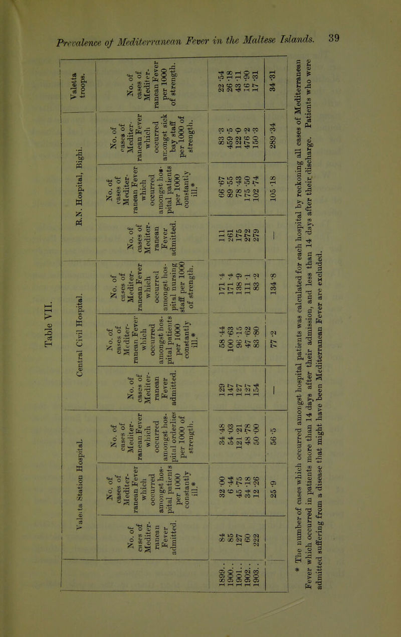 No. of cases of Meditpr- ranean Fever per 1000 of strength. Valetta troops. No. of f'ases of 1 Mediter- ranean Fever which occurred arr.ongst sick bay stafP per 1000 of strengtli. N. Hospital, B No. of cases of Mediter- ranean Fever which occurred amongst hog- pital patients per 1000 constantly ill.* No. of Mediter- ranean Fever admitted. vil Hospital. No. of cases of Mediter- ranean Fever which occurred amongst hos- pital nursing staff per 1000 of strength. No. of cases of Mediter- ranean Fever which occurred amongst hos- pital patients per 1000 constantly iU.* atral Ci « No. of Mediter- ranean Fever admitted. &^ CO No. of cases of Mediter- ranean Fever occurred amongst hos- pital orderlie.s per 1000 of strength. bion H( No. of cases of Mediter- ranean Fever which occurred amongst hos- pital patients per 1000 constantlv ill.* J Is r- No. of cases of Mediter- ranean Fever admitted, rj< CO 1—1 O I—( ifS I—I i-H 05 03 iH 03 M «0 03 CO 1^ (M (M rH iH 03 03 ip p <?I W 03 03 0> N CO O 00 Ifi (N ^ rH ^ r-i 05 00 (M 1> «3 03 O <P »p t}i ip t» 00 iH CD 0> 00 U3 (M CO 00 O >—1 I—i »Q O 1—1 ^ lO (M Oi ^ CO t^l>i> -M iH (N IN 1 OS i-H N 00 iH 1-1 00 iH 03 l>. 0?. r-< 00 ^ r-t r-{ 03 iH 'f eo lO oq o ■f <p p cp (N 00 Q CO l-^ 03 »0 O 0> 00 i> OS l> t> Tfl N iM 'M lO i-H fH iH rH iH 1 00 03 —t 00 Q Tj< p <N t>. p —( X O 03 lO (M lO rH CO W3 P lO 00 CD O t> iH <M a> 00 CD itj sq 03 Tp 03 iH U3 lO 1> O <M 00 00 <M CO (N r-i eg CTi Q —' (M 03 050000 00 Oi Oi Oi O) 1-1 I-H iH rH fl