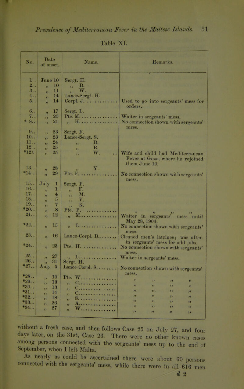 Table XI. No. 1 . 2.. 3.. 4.. 5.. 6.. 7.. » 8.. 9.. 10.. 11.. 12.. *12a 13.. *14. . 15.. 16.. 17.. 18.. 19.. *20.. 21.. *22.. 23.. *24.. 25,. 26.. *27.. *28.. *29.. *30.. •31.. *32.. *33.. *34.. Date of onset. June 10 10 11 14 14 ■>■) >> » July 17 20 21 23 23 24 25 25 28 29 1 1 4 5 7 8 12 15 16 23 „ 27 „ 31 Aug. 5 >> 10 13 13 14 18 26 27 Name. Sergt. H. „ B. „ w. Lance-Sergt. H Corpl. J Sergt. L. Pte. M „ H Sergt. F. Lance-Sergt. S. B. B. W. Pte. F. Sergt. P. » F. „ M. V. „ K. Pte. P. „ M... Lance-Corpl. B. Pte. H „ L Sergt. H. Lance-Corpl. S. Pte. W. C. C. C. S. . A.. W. Remarks. L^sed to go into sergeants' mess for orders. Waiter iu sergeants' mess. No connection shown with sergeants' mess. Wife and child had Mediterranean Fever at Grozo, where he rejoined tlicm June 10. No connection shown with sergeants' mess.  _ '» >) )> Waiter in sergeants' uiess until May 28, 1904. No connection shown with sergeants' mess. Cleaned men's latrines; was often in sergeants' mess for odd jobs. No connection shown with sergeants' mess. Waiter in sergeants' mess. No connection shown with sergeants' mess. >5 J) J) )> I) » » » » » » >J >> I) II without a fresh ca.se, and then follows Case 25 on July 27, and four days later, on the 31st, Case 26. There were no other known cases among persons connected with the sergeants' mess up to the end of September, when I left Malta. As nearly as could be ascertained there were about 60 persons connected with the .sergeants' mess, while there were in all 616 men d 2