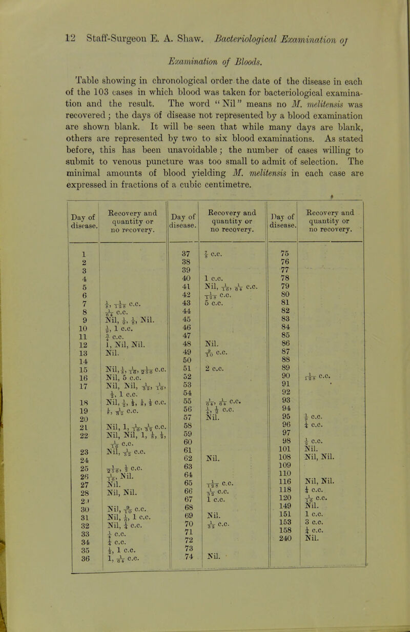 Examination of Bloods. Table showing in chronological order the date of the disease in each of the 103 cases in which blood was taken for bacteriological examina- tion and the result. The word  Nil means no M. melitensis was recovered; the days of disease not represented by a blood examination are shown blank. It will be seen that while many days are blank, others are represented by two to six blood examinations. As stated before, this has been unavoidable; the number of cases willing to submit to venous puncture was too small to admit of selection. The minimal amounts of blood yielding M. melitensis in each case are expressed in fractions of a cubic centimetre. Day of disease, 1 2 3 4 5 6 7 8 9 10 11 12 13 14 15 16 17 18 19 20 21 22 23 24 25 2fi 27 28 2.» 30 31 32 33 34 35 36 Recovery and quantity or no recovery. c.c. i —X 8> 13! eV C.C. Nil, h h Nil. ^, 1 C.C, — c.c. 1, Nil, Nil. Nil. •Nil,i, Tff> 5To c-c. Nil, 5 C.C. Nil, Nil, 3V, tV. 1 C.C. Nil, i, I, k, i C.C. k, C.c. Nil, 1, Jfl, c.c. Nil, Nil, 1, i, i, tV c.c. Nil, 3^3 c.c. ■zio) 2 c.c. tV, Nil. Nil. Nil, Nil. Nil, c.c. Nil, i, 1 c.c. Nil, i c.c. ^ c.c. i c.c. 2) ^ C.Ca 1, eV C.C. Day of disease. 37 38 39 40 41 42 43 44 45 46 47 48 49 50 51 52 53 54 55 56 57 58 59 60 61 62 63 64 65 66 67 68 69 70 71 72 73 .74 Recovery and quantity or no recovery. 1 c.c. Nil, tV. eV c.c. c.c. 1 12s 5 c.c Nil. c.c. 2 c.c. 1 _1_ o o 0 4' 0 4 h 4 c.c. Nil. Nil. irks c c. -3V c.c. 1 c.c. Nil. 1_ /» n ]')ay of disease, Nil. 75 76 77 78 79 80 81 82 83 84 85 86 87 88 89 90 91 92 93 94 95 96 97 98 101 108 109 110 116 118 120 149 151 153 158 240 Recovery and quantity or no recovery. c.c. c.c. c.c. i c.c. Nil. Nil, Nil. Nil, Nil. i c.c. Ta C.C. Nil. 1 c.c. 3 c.c. k c.c. Nil.