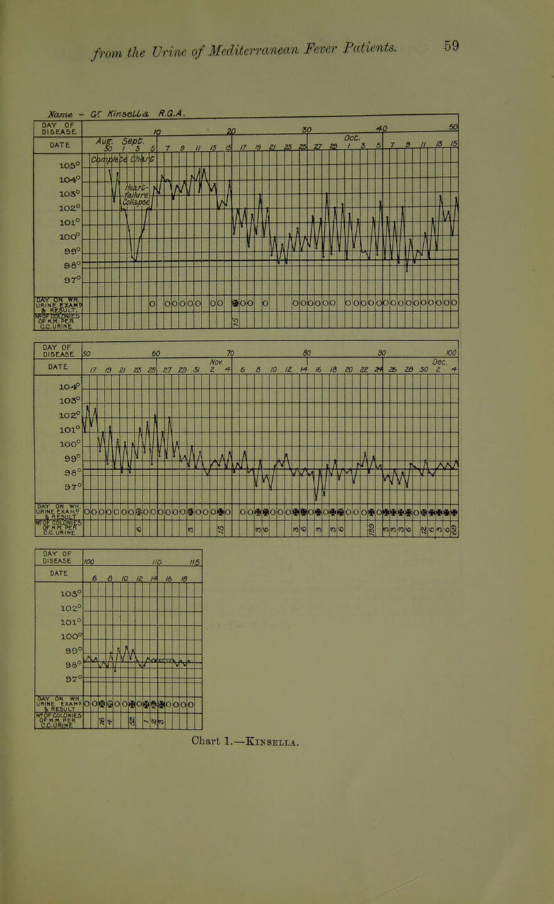 DAY OF DISEASE. ^ 70 80 SO 100 DATE Nov. Z7 Z3 51 2 Dec. 6 8 10 IZ l4 16 IB aO 2^ 2£> ZB SO 2 OfCf OM WH URINE EXAM? OFNM.PEI C.C.URINE 13 A o 0*0 0**0 o4<ti fiiiiiiiv DAY OF DISEASE 100 110 IIS DATE 6 B 10 IZ /6 la 103° 102° 101° 100° 99° 98° 97° '-'1 \ r DAY ON WM URINE EXAM? & RESULT 0 0 0 » 0 0 0 0 OF COLONIES OF M.n, PER C.C.URIME « n Chart 1.—Kin SELLA.