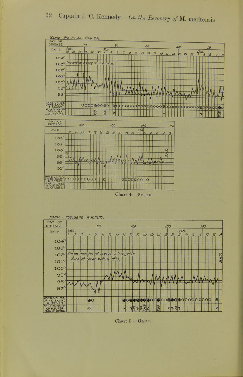 jVa/Ttc. PCe. Smith. Rifle Bde. DAY OF DATE // 15 IS 17 13 Zl a c/<a/7 'iS 27 29 SI Z 1- f, R in 1^ 102° 1C1° 100^ 93° 9S° 97° K / \ t (/ -A t =«; ■A /■ f\ 7 L if a ■r r 0 DAYS ON ^VH. URINE EXAH9 & RESULT 0 0 0 0 0 0 0 0 0 0 0 0 0 0 0 0 0 H?OF -XLONIES OFM.M. ?ER C.C.OFUaiNE Chart 4.—Smith. Name - PCe.GAne R.Vi/.KenC. DAY OF DISEASE IZO ISO 140 DATE I Join. Zl 25 Z5 Z7 Z9. 51 a 'h 6 a 10 IZ 14 103° 102° 101° 100° 99° 9S° 97° 5; P- DAYS ON WH. URIME EXAM9  RESULT iji ifi iji ^ o 0*0 o 0000 00 00 N9 OFCOLDNIES OF M.M.PE.R C.C.OF URINE. Chart 5.—GtANE.