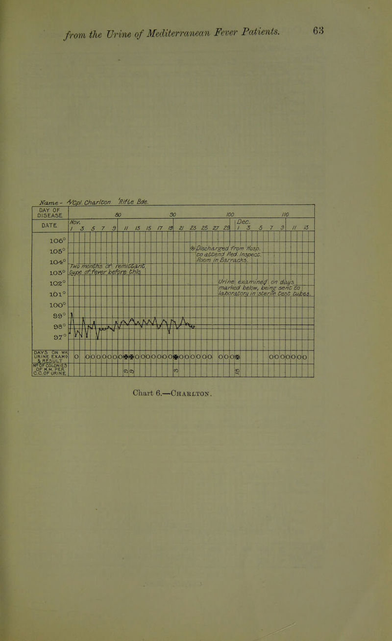 Kame - 'VCpl. Chcwlcon 'RifLe Bde. DAY OF DISEASE 80 30 100 110 DATE Nov. I S 5 7 5 // IS IS 17 13 a Z6 ZS Z7 Zi Dec. I 3 6 7 9 II 15 106° 105° 10*° 105° \OZ° ioo° 99° 98° 97° Tm monChs an remiCCA nC bupe of. fever before bhis DAY5 ON WM URINE EXAMO ■i!r\Dischkrgid from Hasp. CO dCdend fled. Inapecc. Room in Baj-rAcka exd.mine(/\ on days Urine mcLrhkd below, being senC'So ^ laJborctcoru in xaCerife Cesc Cuhet X^. N°OF COLONIES OF M.M. PER C.C.OF URIN£ o o o o o oo o oo 0*0 o o oo o o OSi otooo o o o 0^ 0) CO